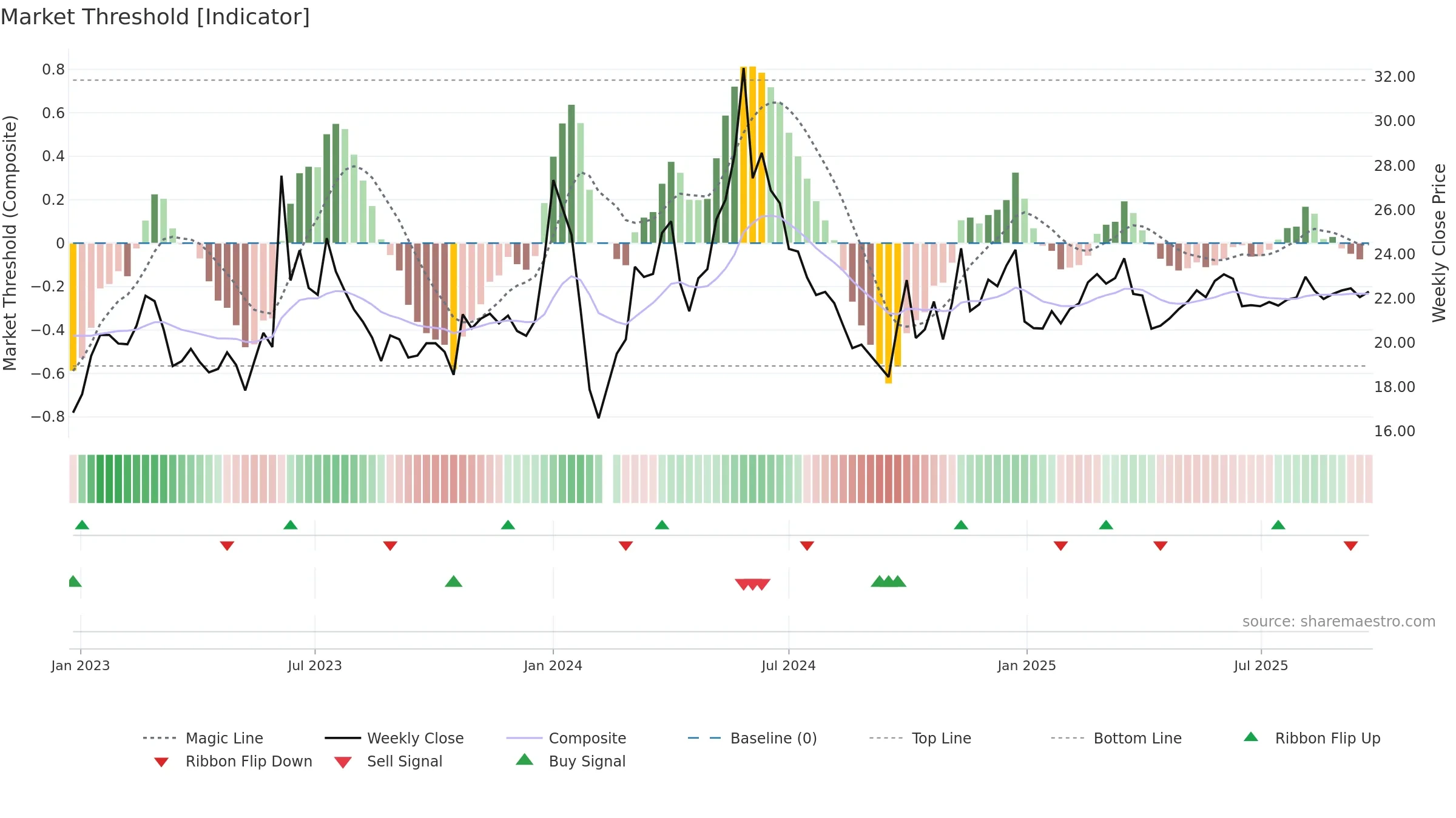 603097 weekly Market Threshold chart, closing 2025-09-15.
