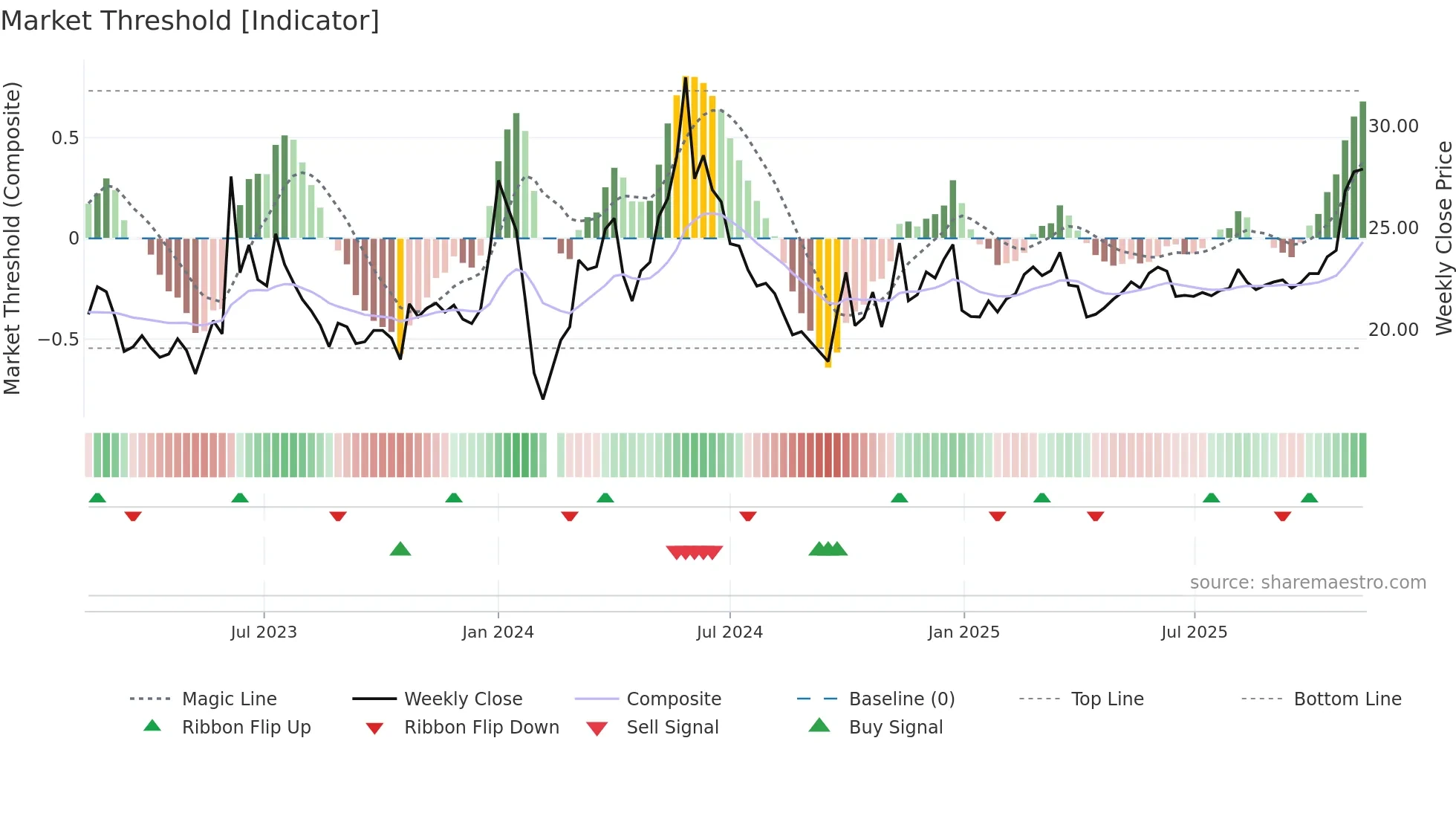 603097 weekly Market Threshold chart