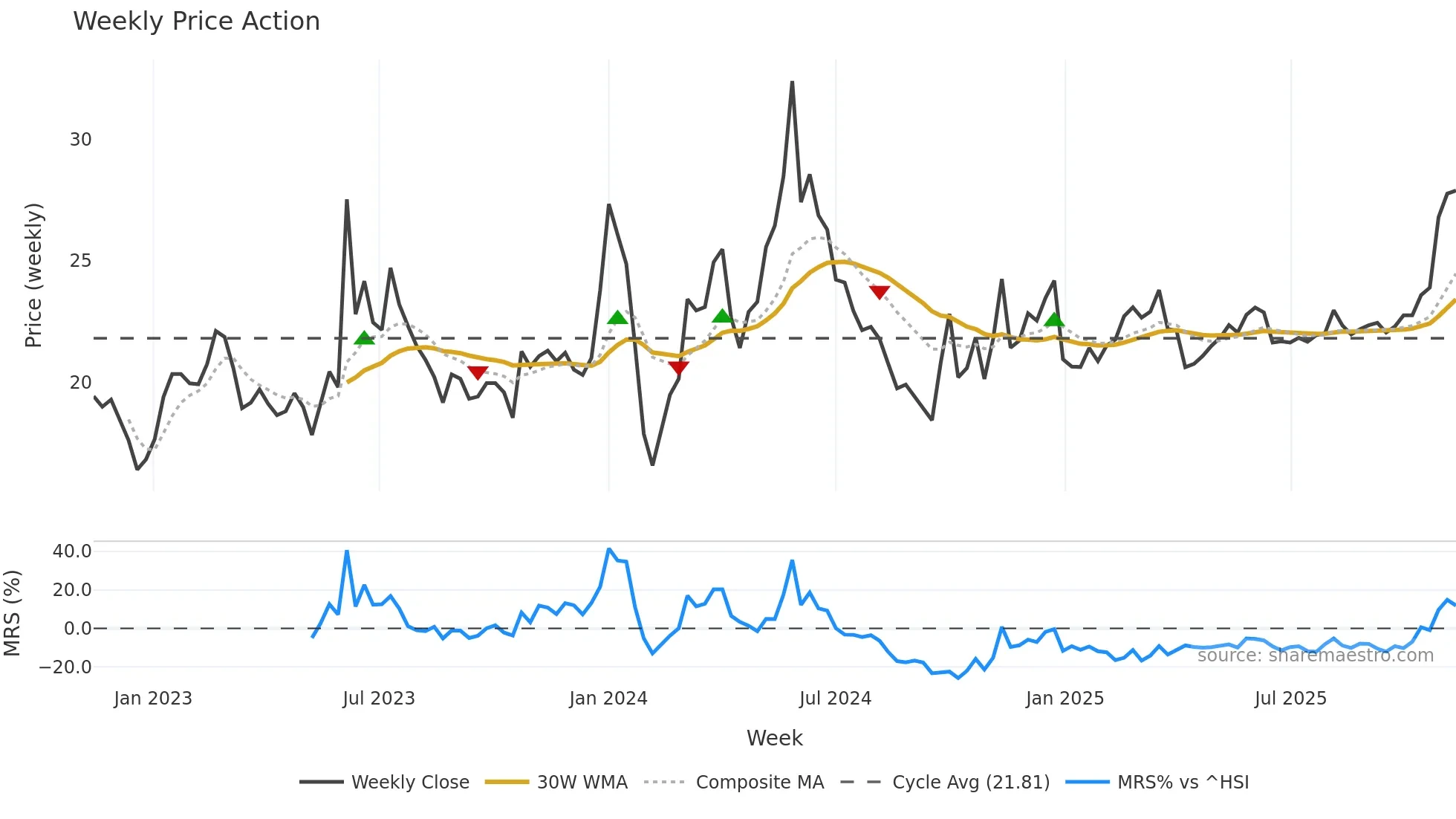 603097 weekly Price Action chart, closing 2025-11-10