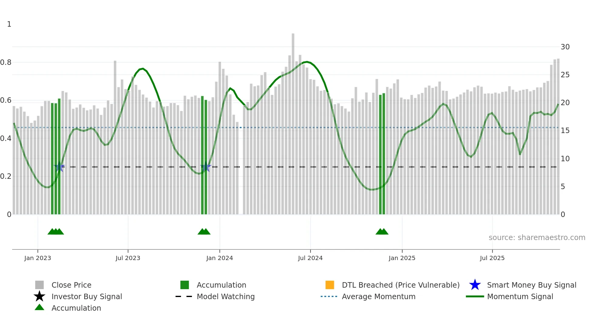 603097 weekly Smart Money chart