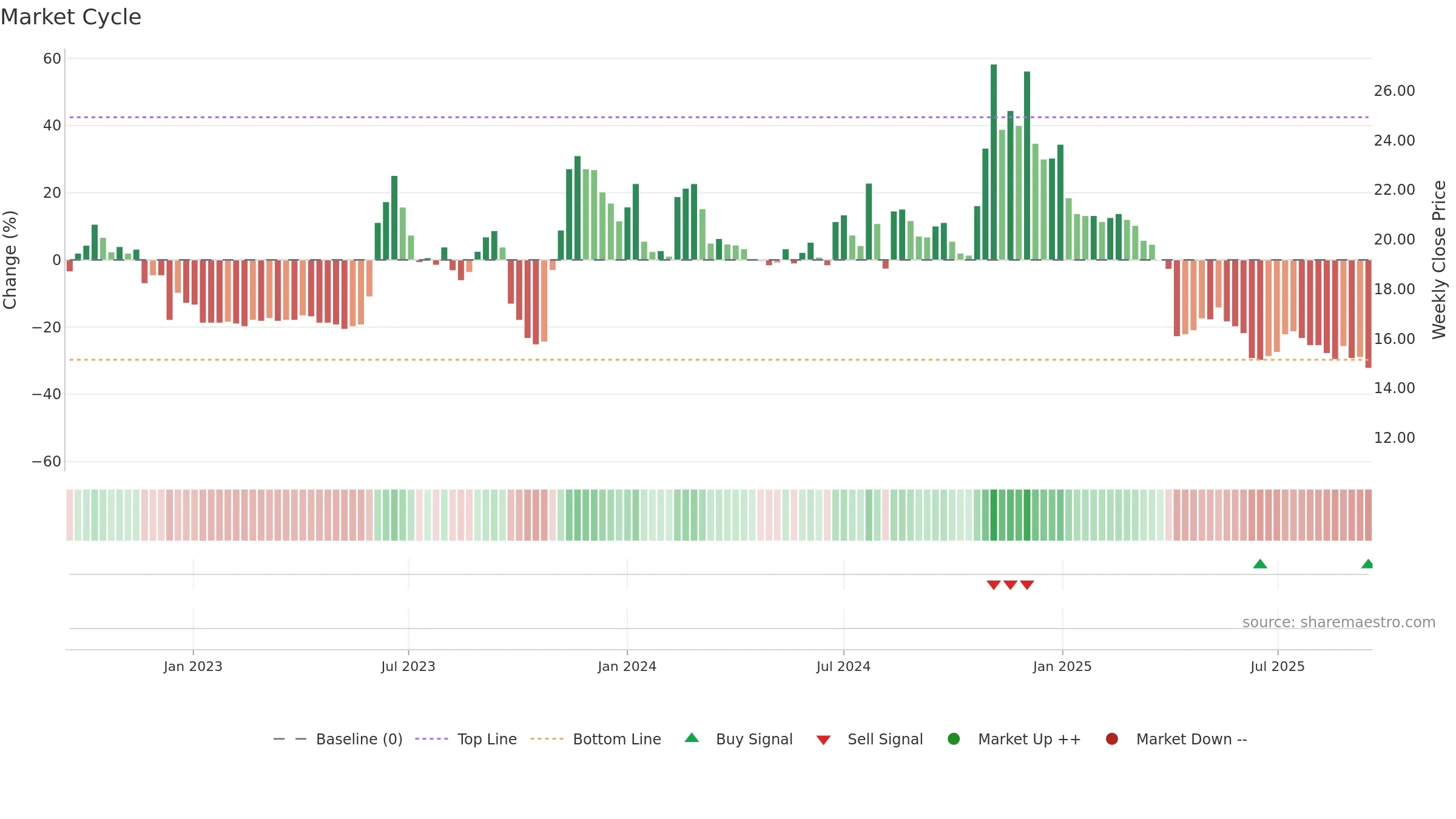 1449 weekly Market Cycle chart, closing 2025-09-15.