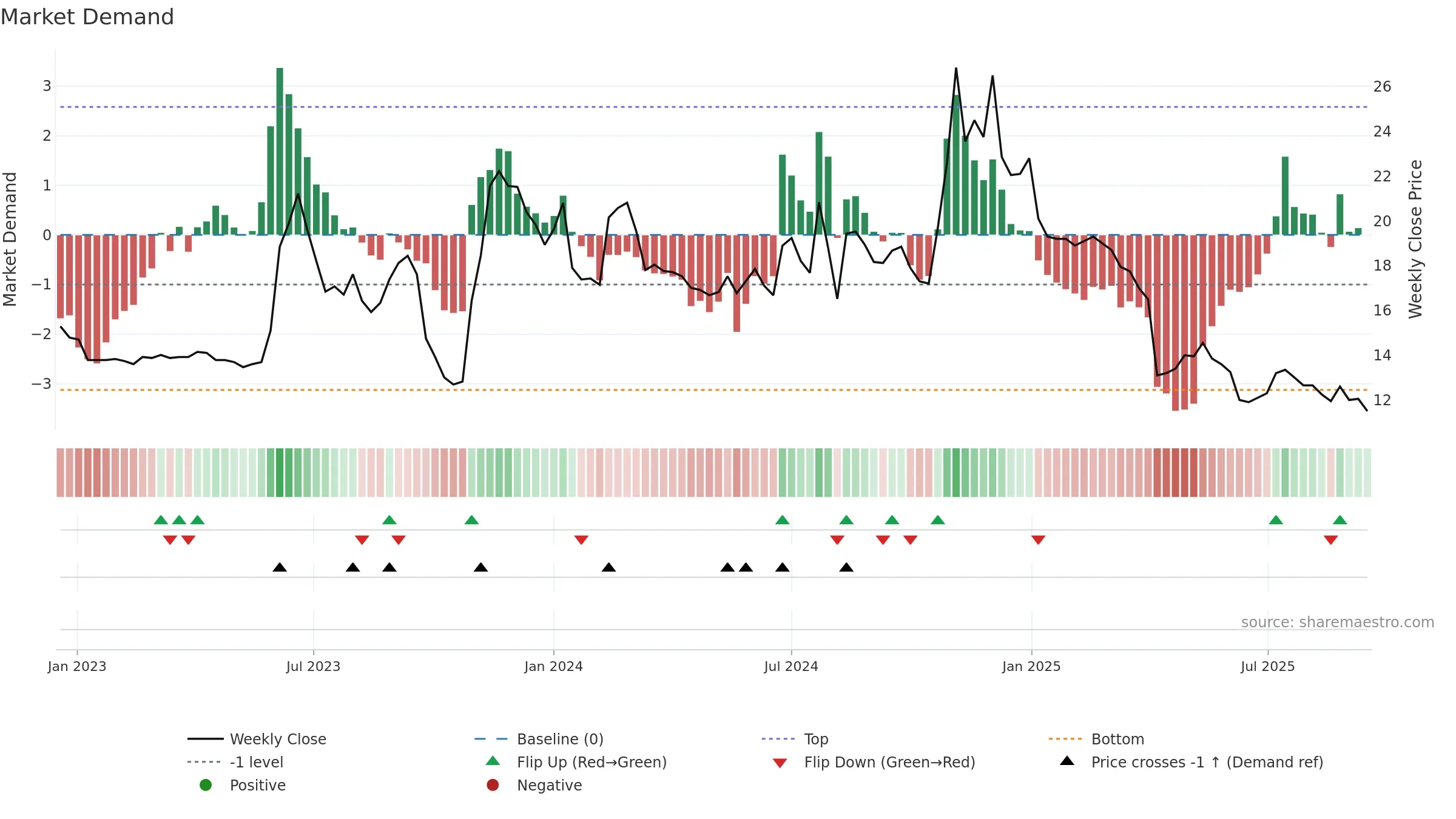 1449 weekly Market Demand chart, closing 2025-09-15.