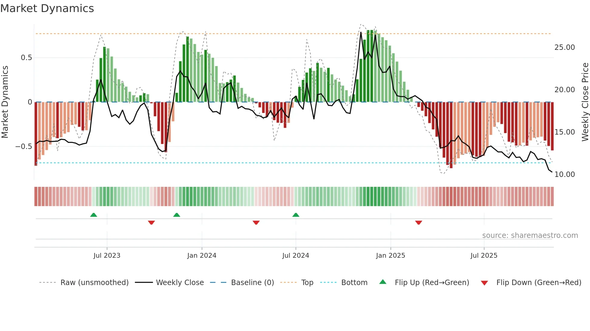 1449 weekly Market Dynamics chart