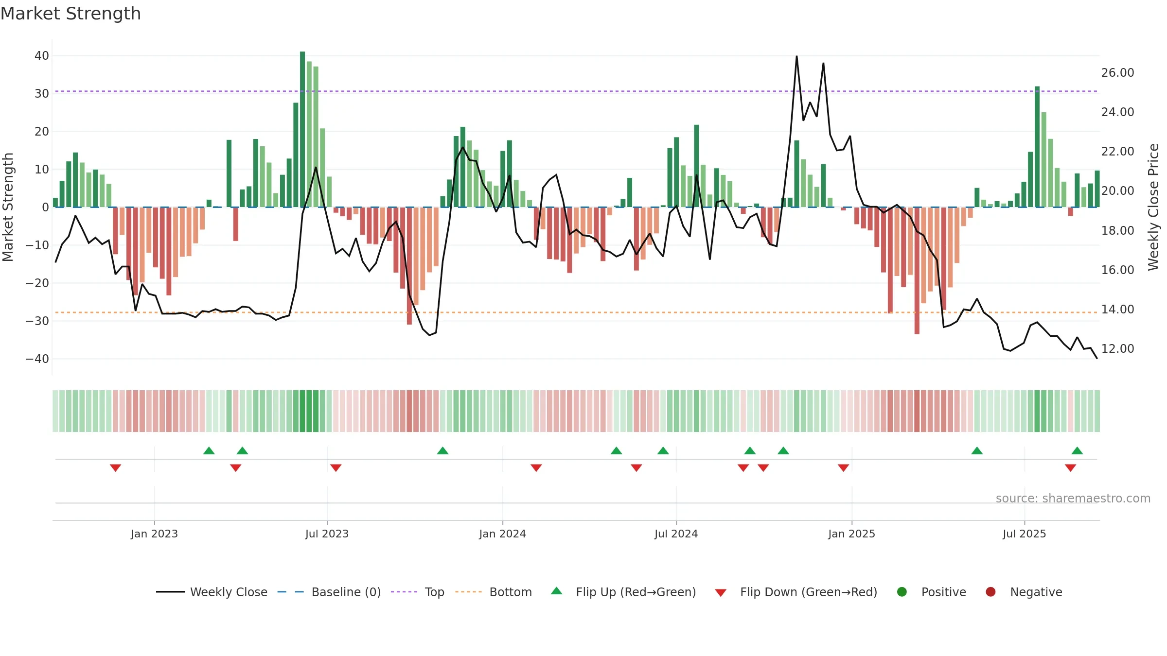 1449 weekly Market Strength chart, closing 2025-09-15.