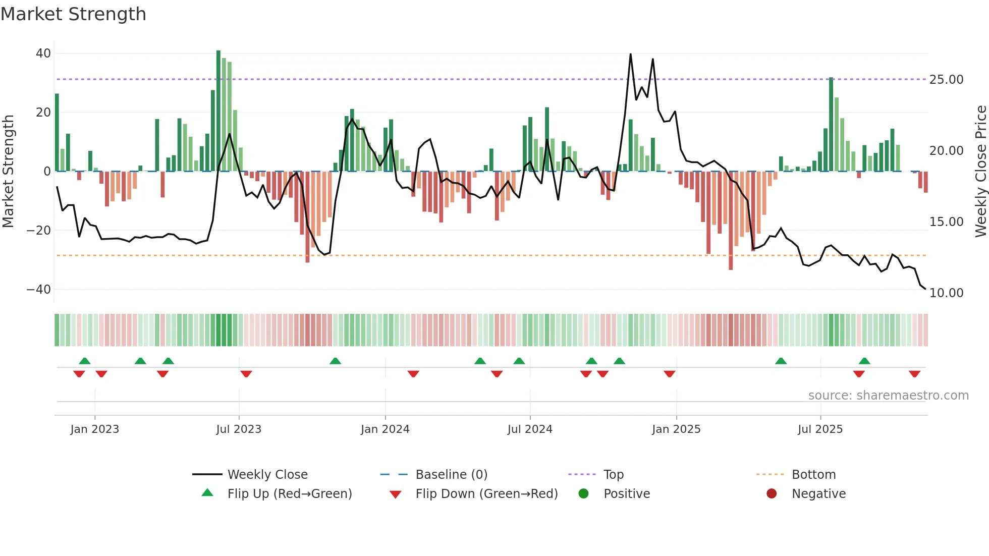 1449 weekly Market Strength chart