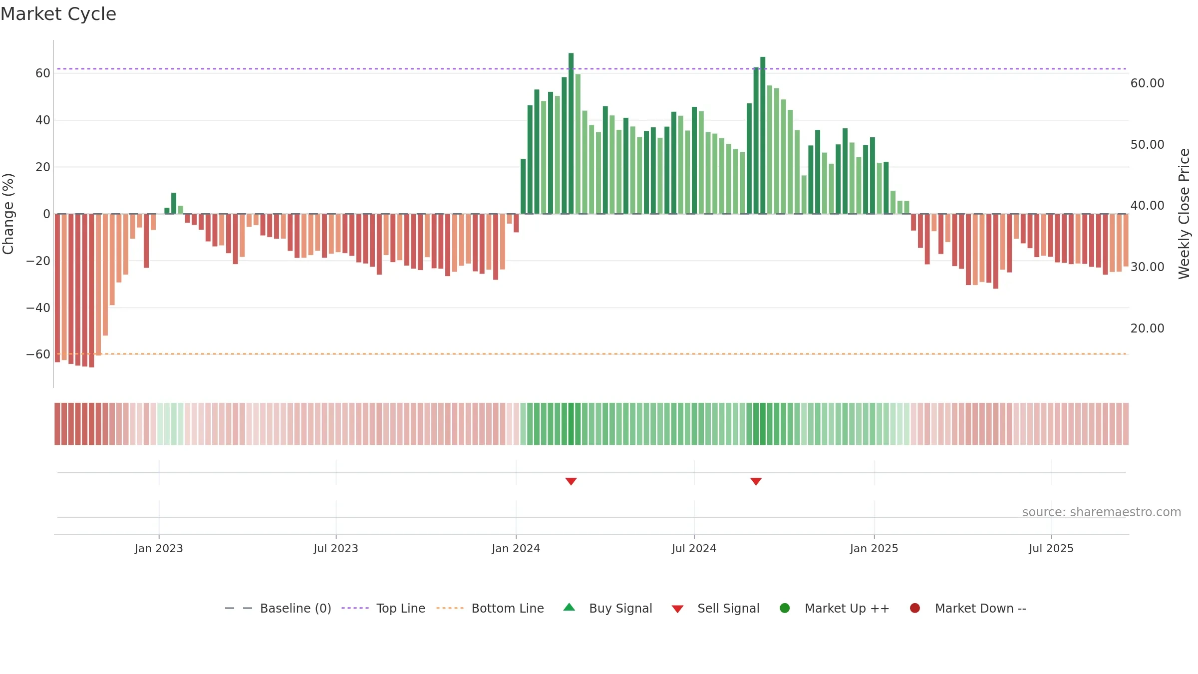 KAMDHENU weekly Market Cycle chart, closing 2025-09-15.