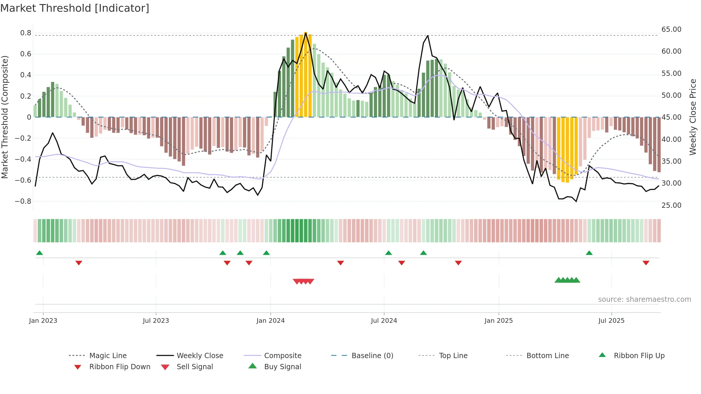 KAMDHENU weekly Market Threshold chart, closing 2025-09-15.