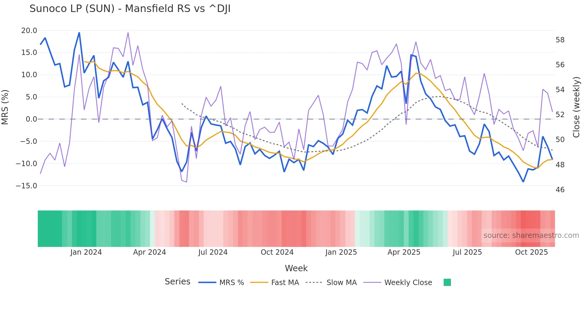 SUN Mansfield Relative Strength chart