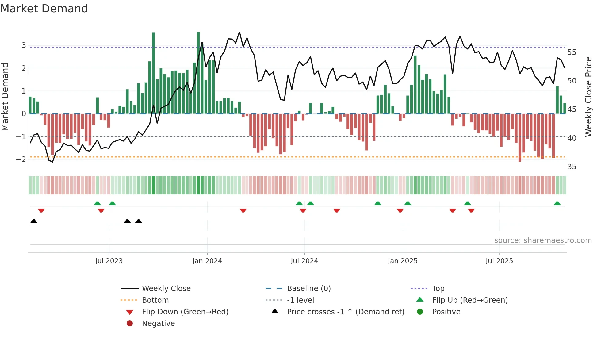 SUN weekly Market Demand chart