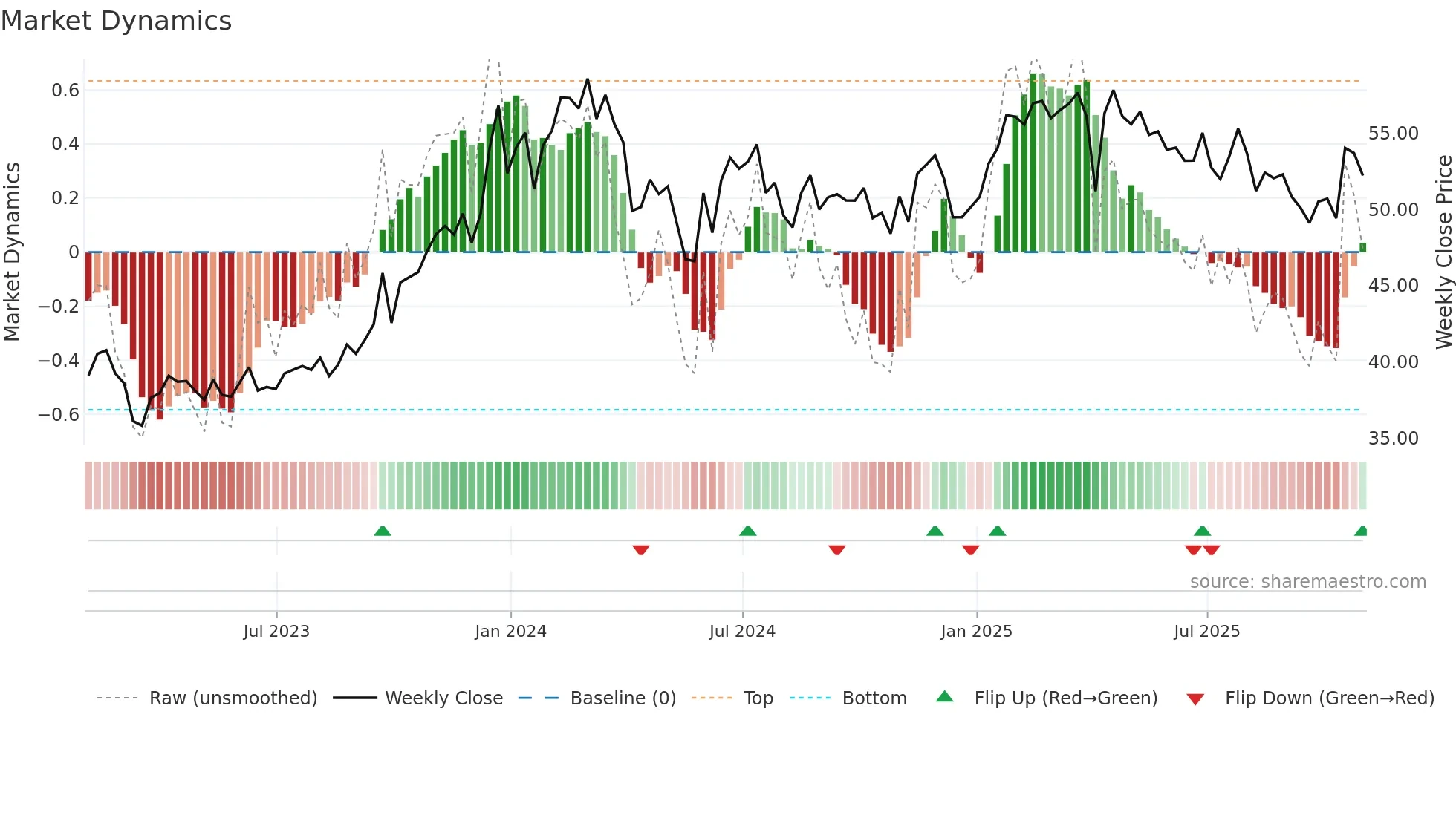 SUN weekly Market Dynamics chart