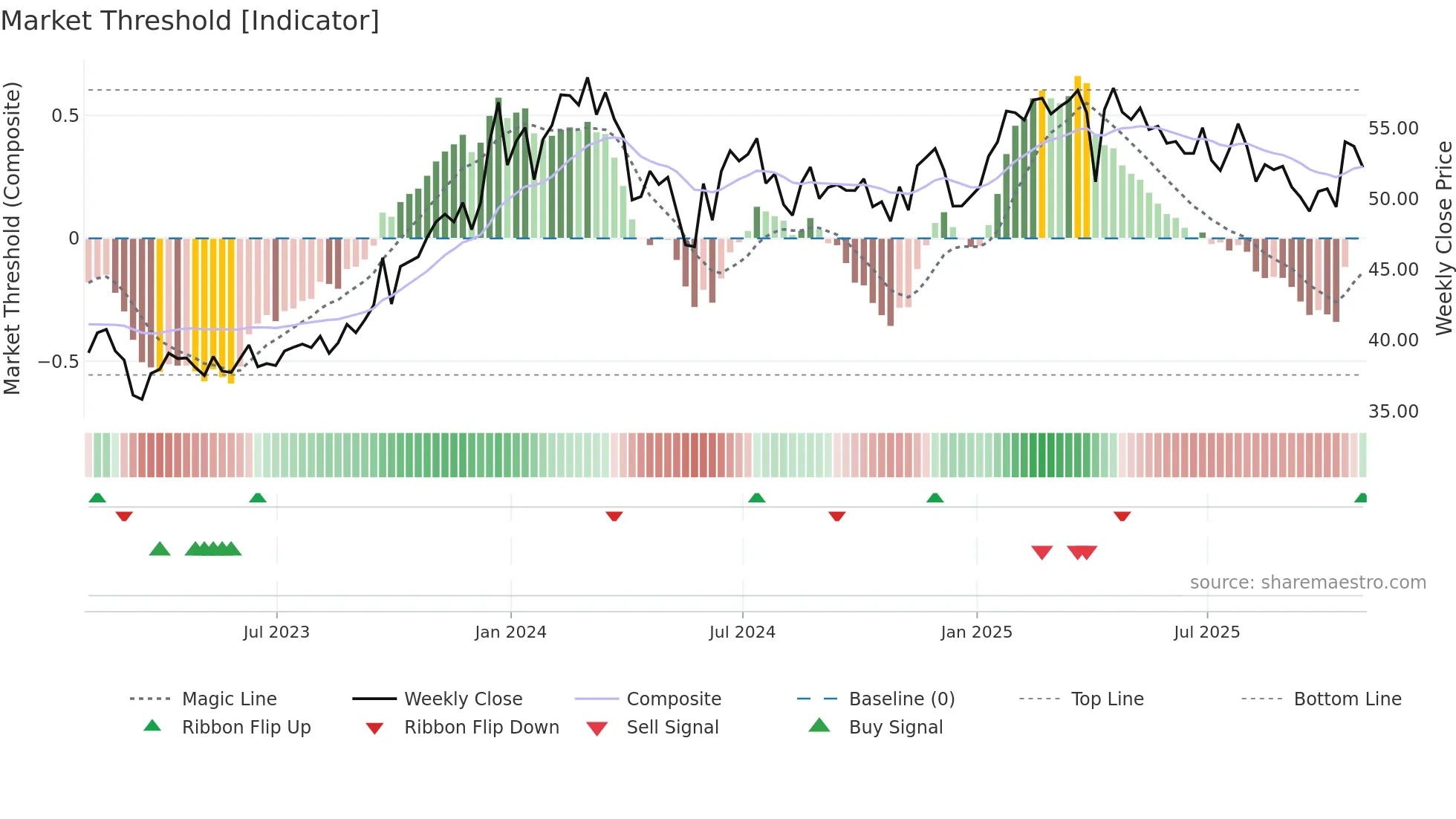 SUN weekly Market Threshold chart