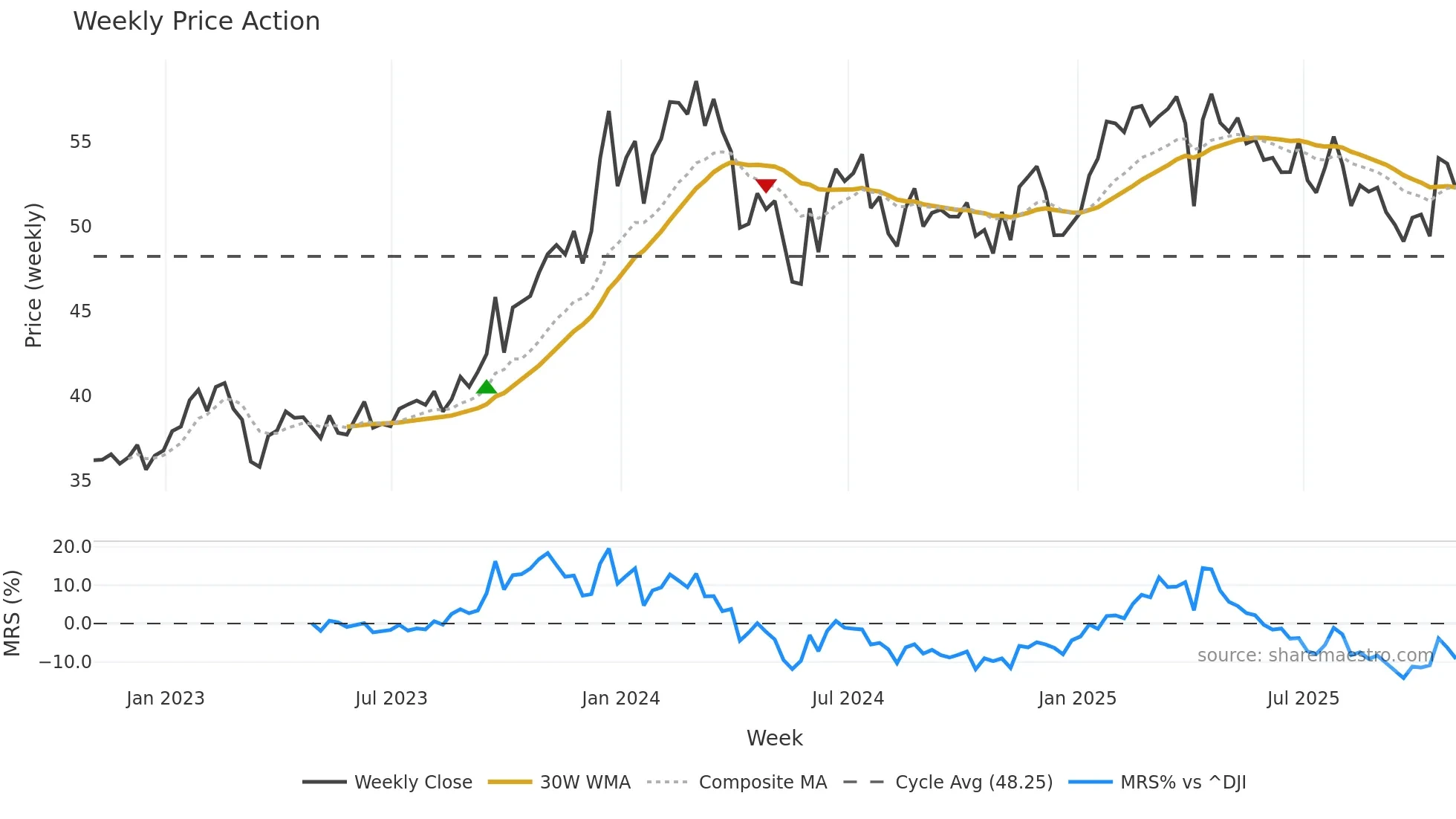 SUN weekly Price Action chart, closing 2025-10-31