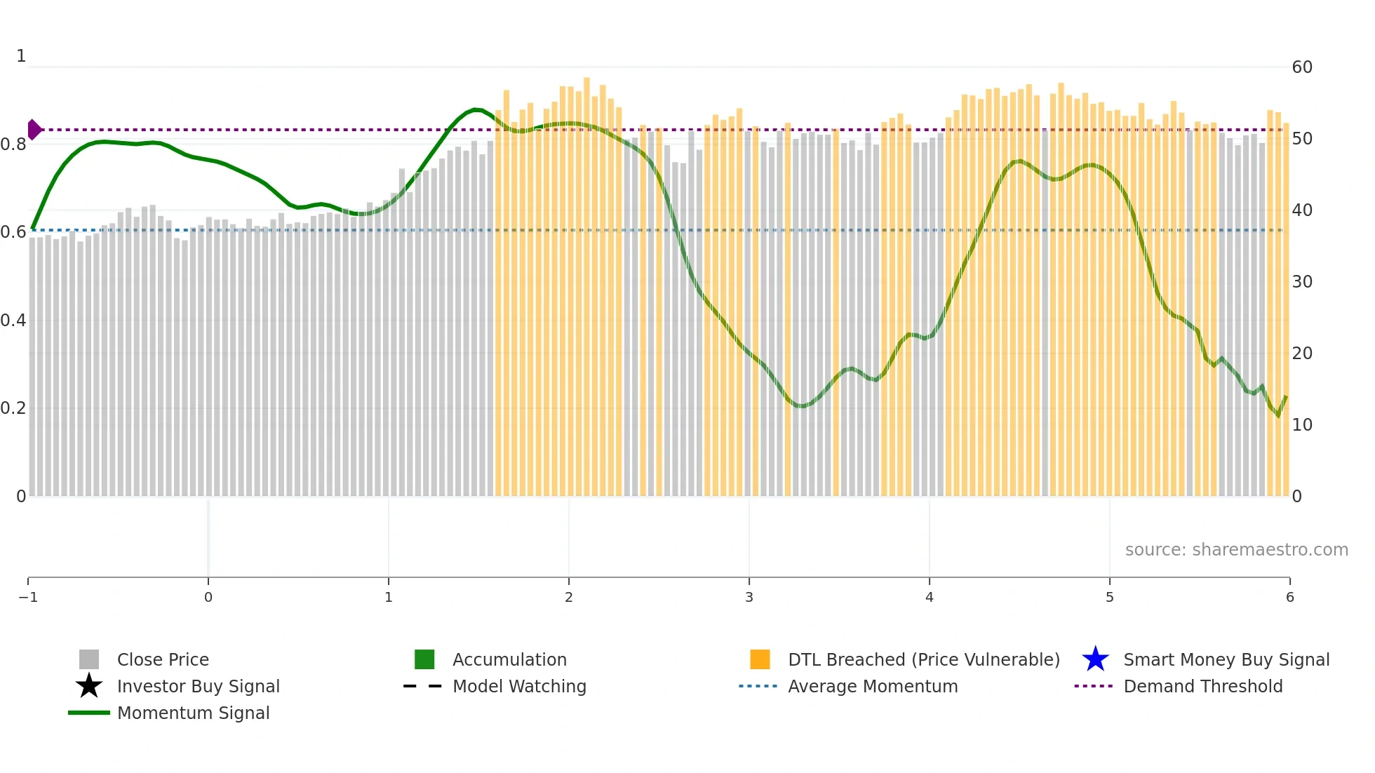 SUN weekly Smart Money chart
