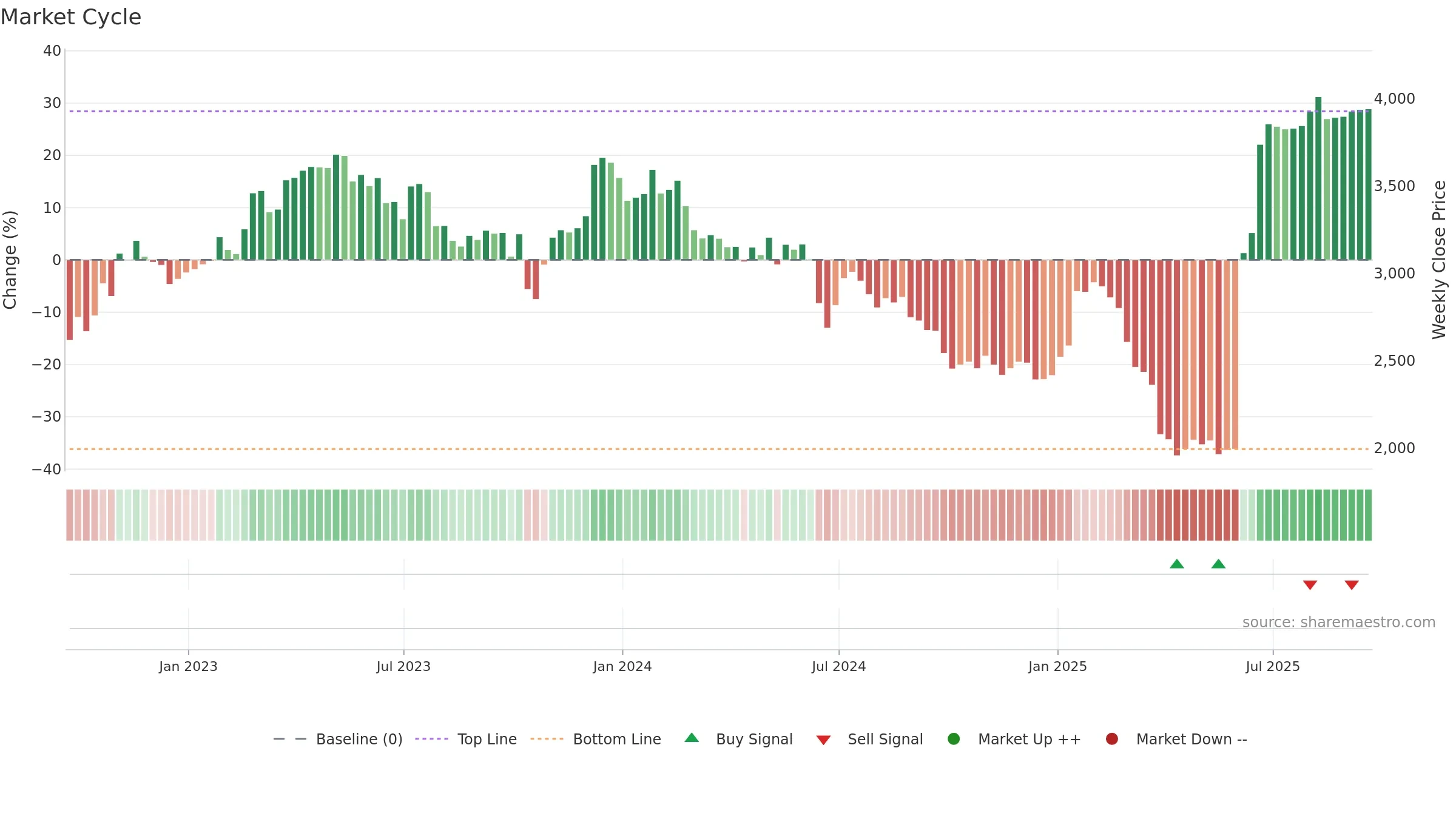 SXS weekly Market Cycle chart, closing 2025-09-19.