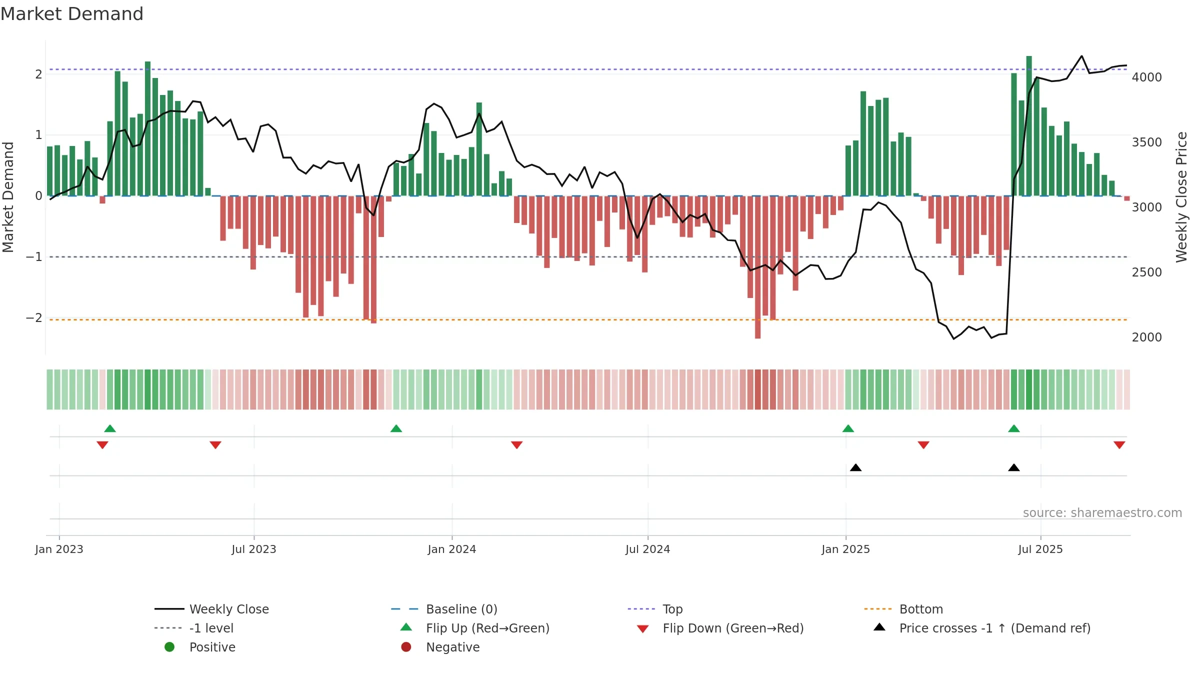 SXS weekly Market Demand chart, closing 2025-09-19.