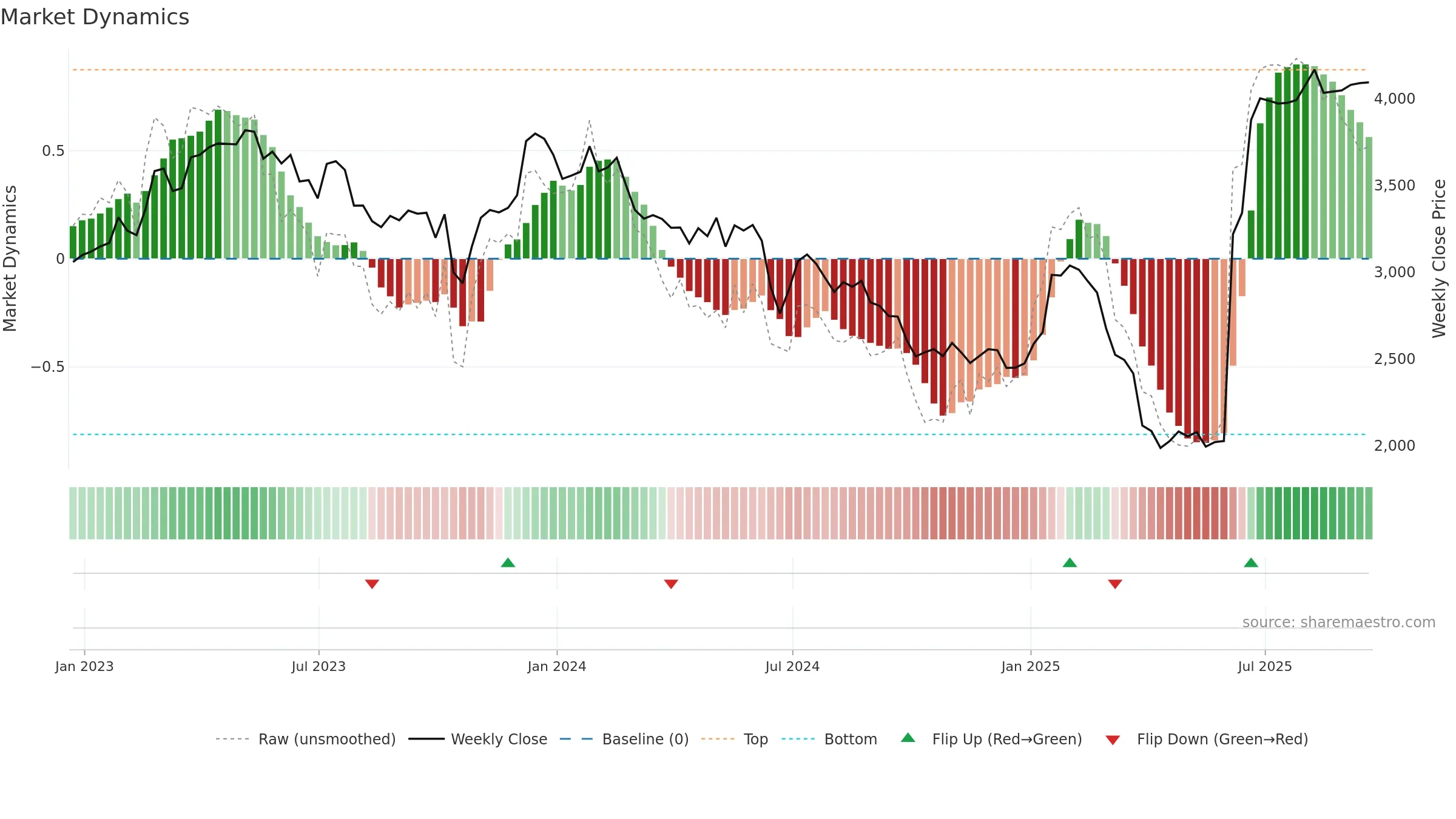 SXS weekly Market Dynamics chart, closing 2025-09-19.