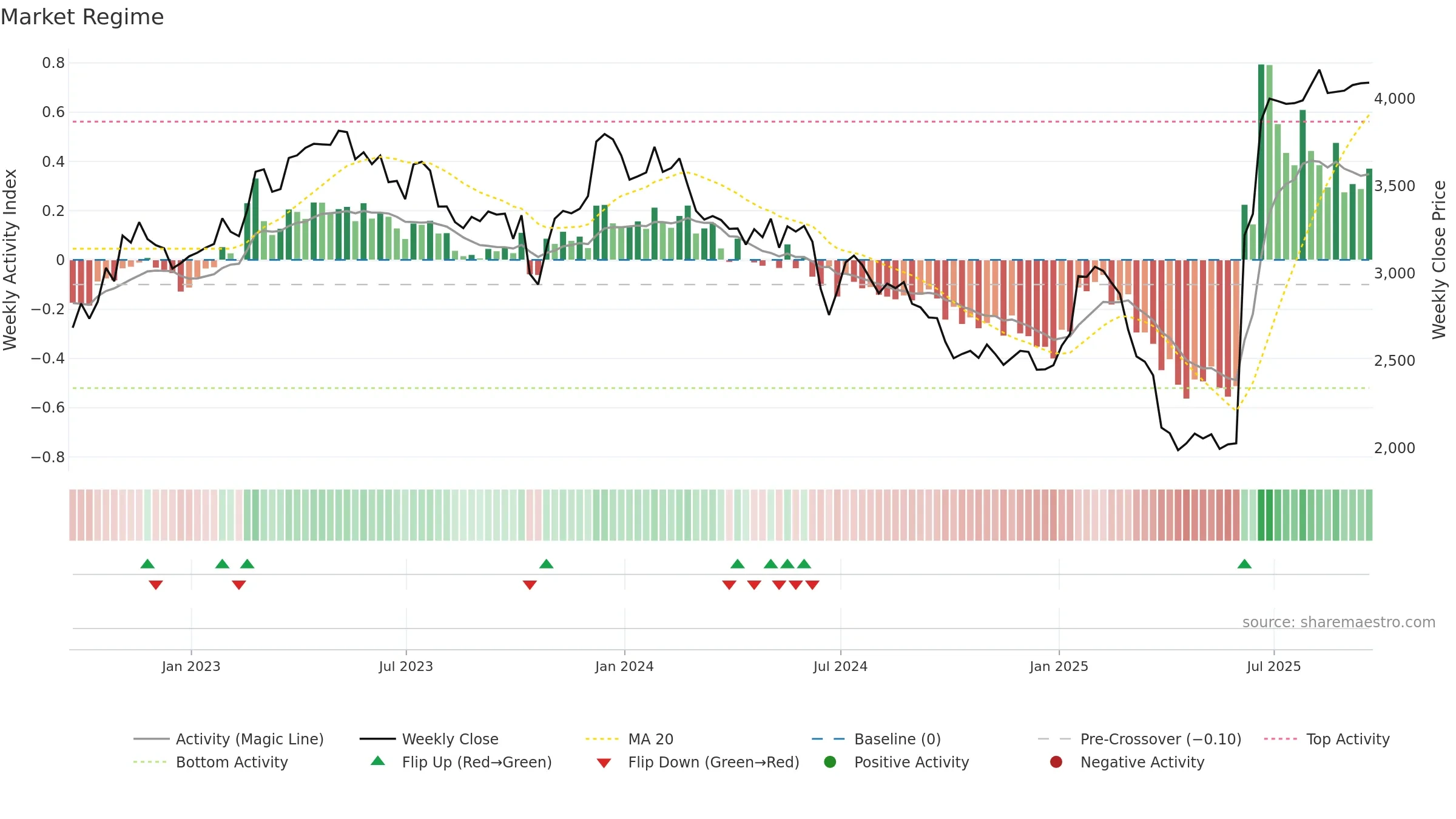 SXS weekly Market Snapshot chart, closing 2025-09-19.