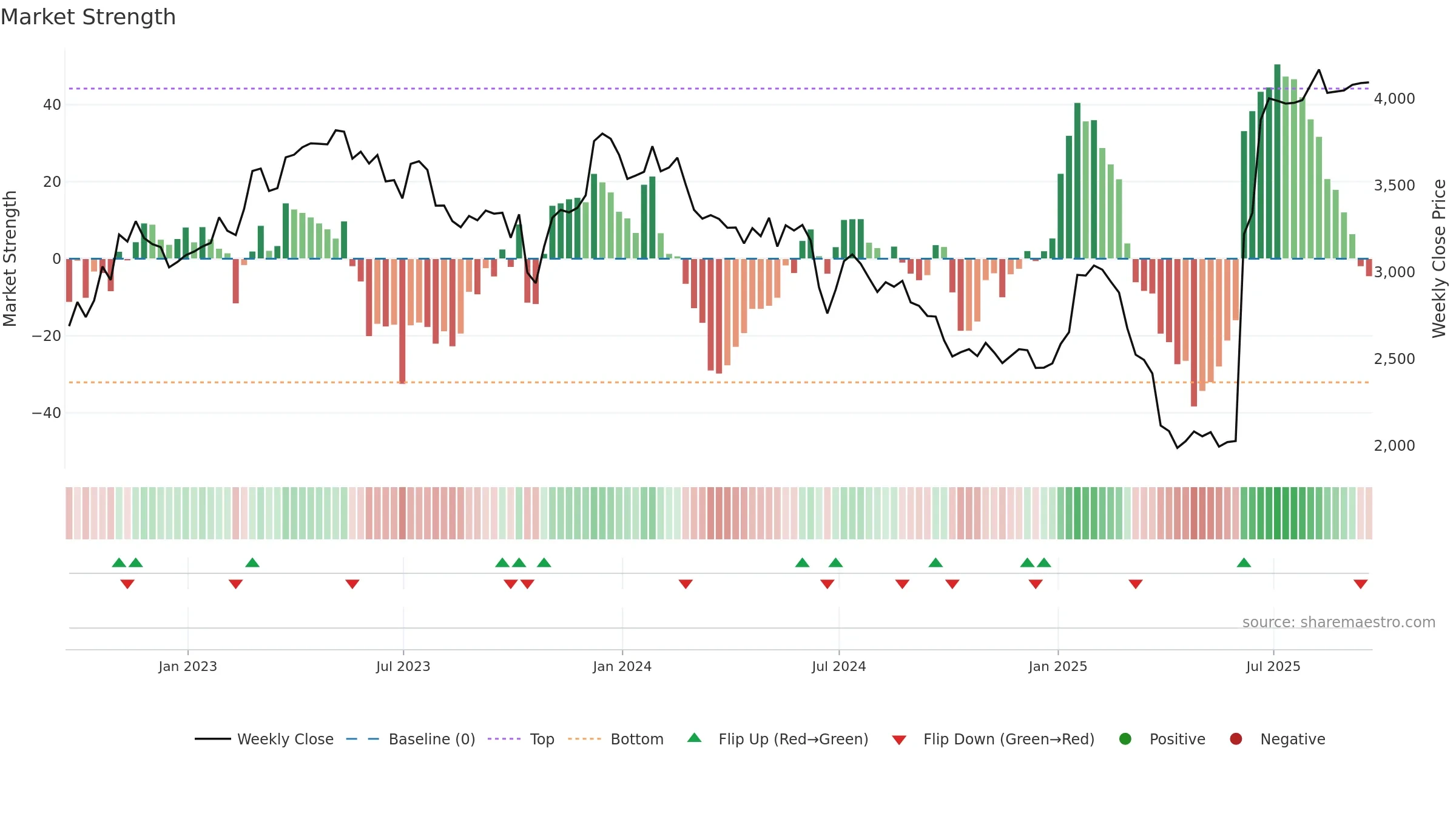 SXS weekly Market Strength chart, closing 2025-09-19.