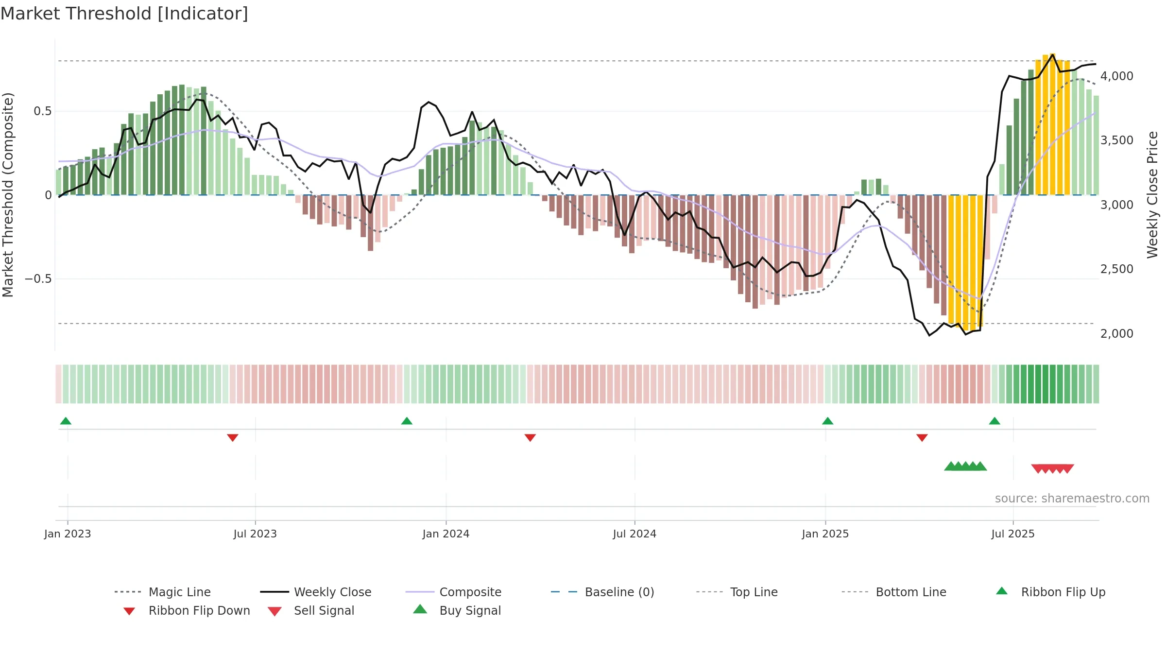 SXS weekly Market Threshold chart, closing 2025-09-19.