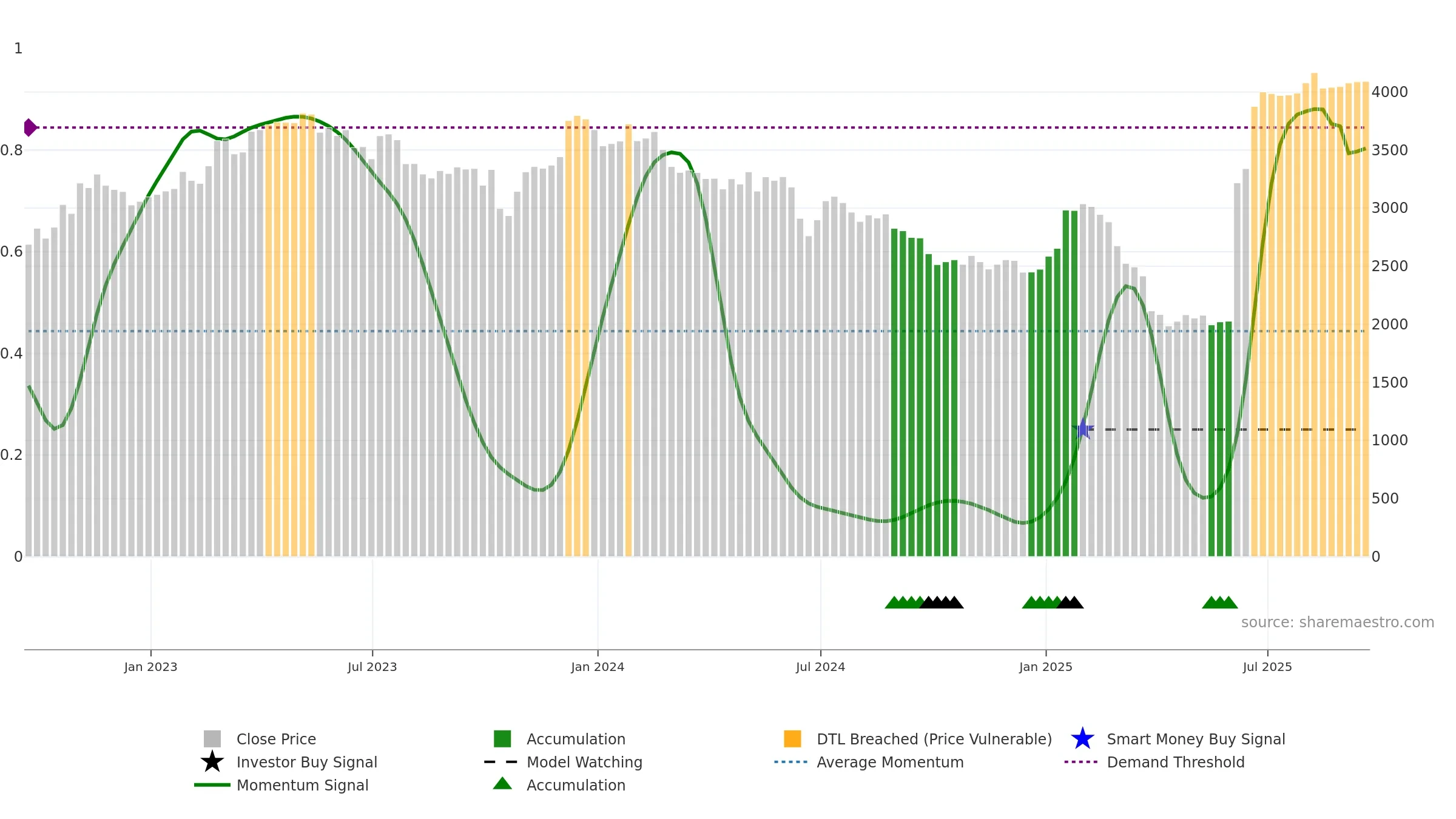 SXS weekly Smart Money chart, closing 2025-09-19.
