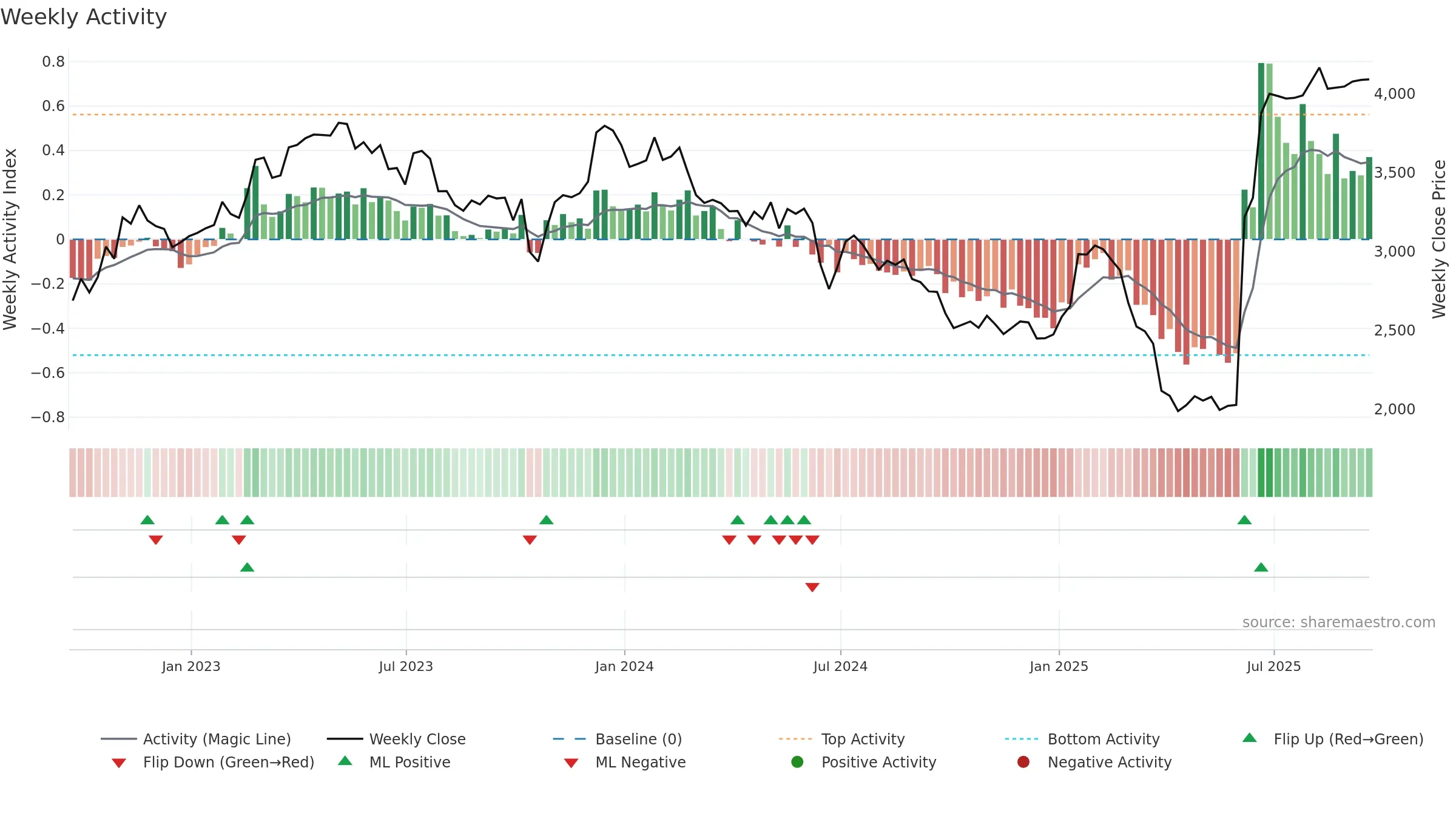SXS weekly Activity chart, closing 2025-09-19.