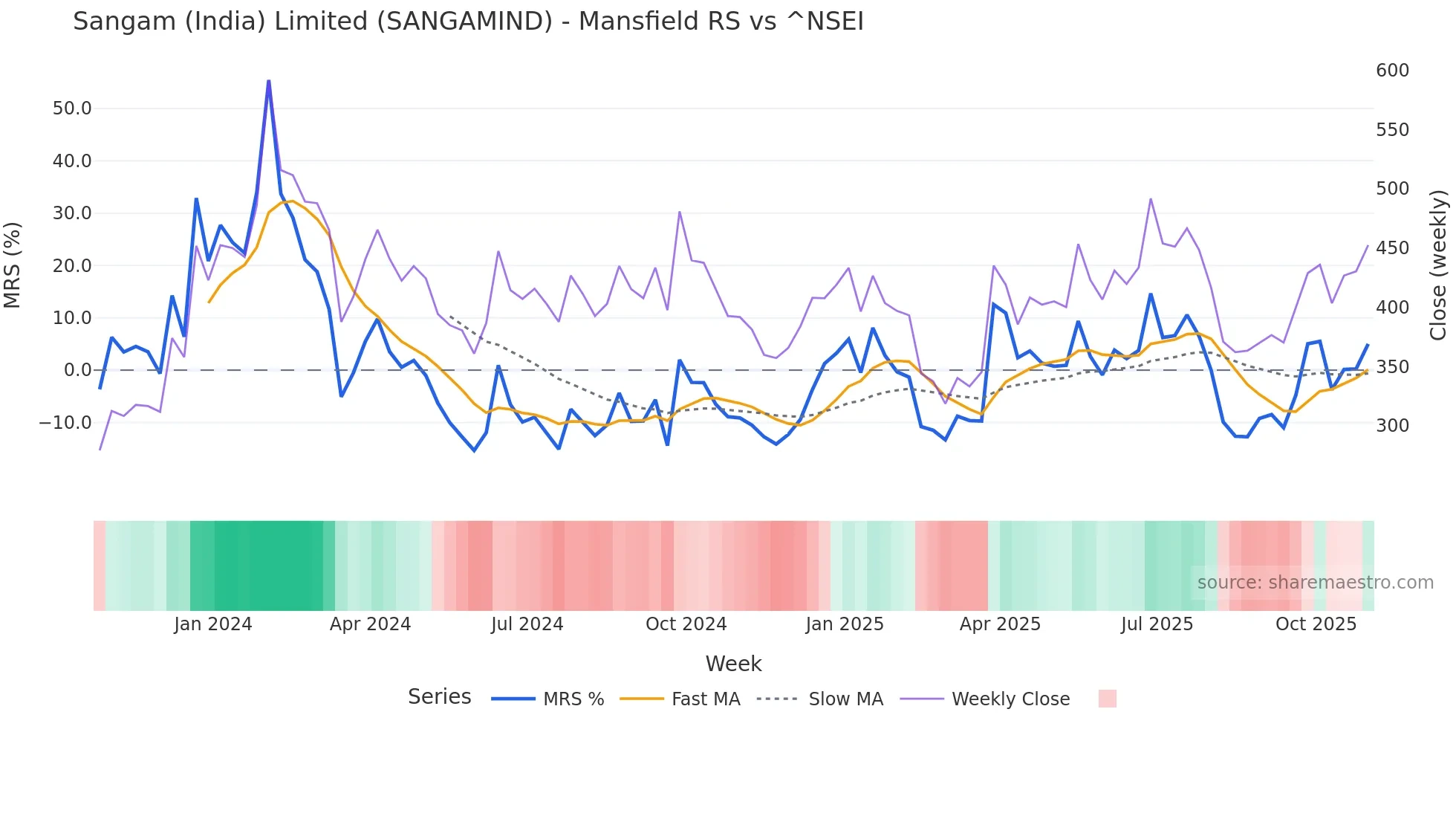 SANGAMIND Mansfield Relative Strength chart