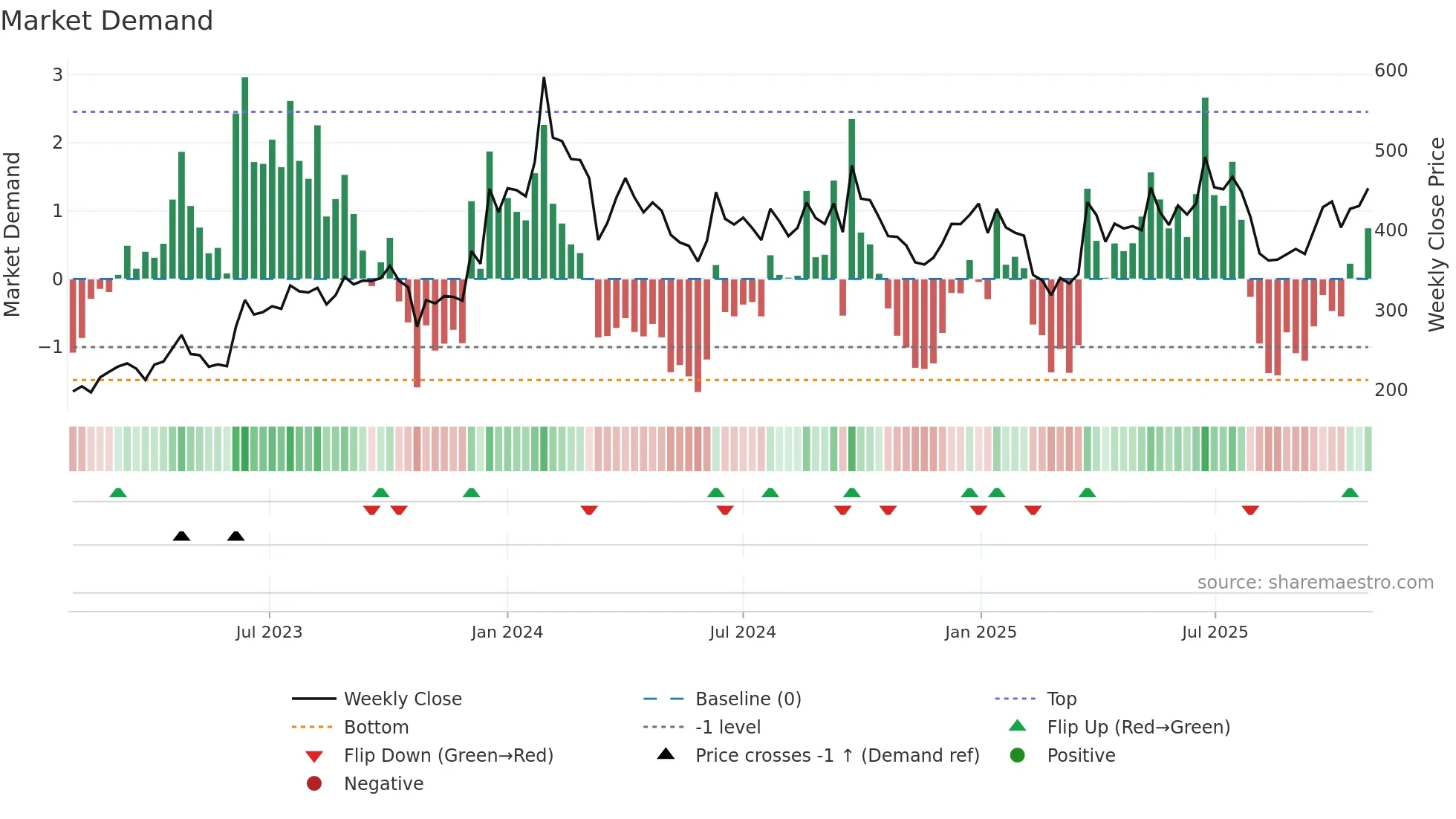 SANGAMIND weekly Market Demand chart
