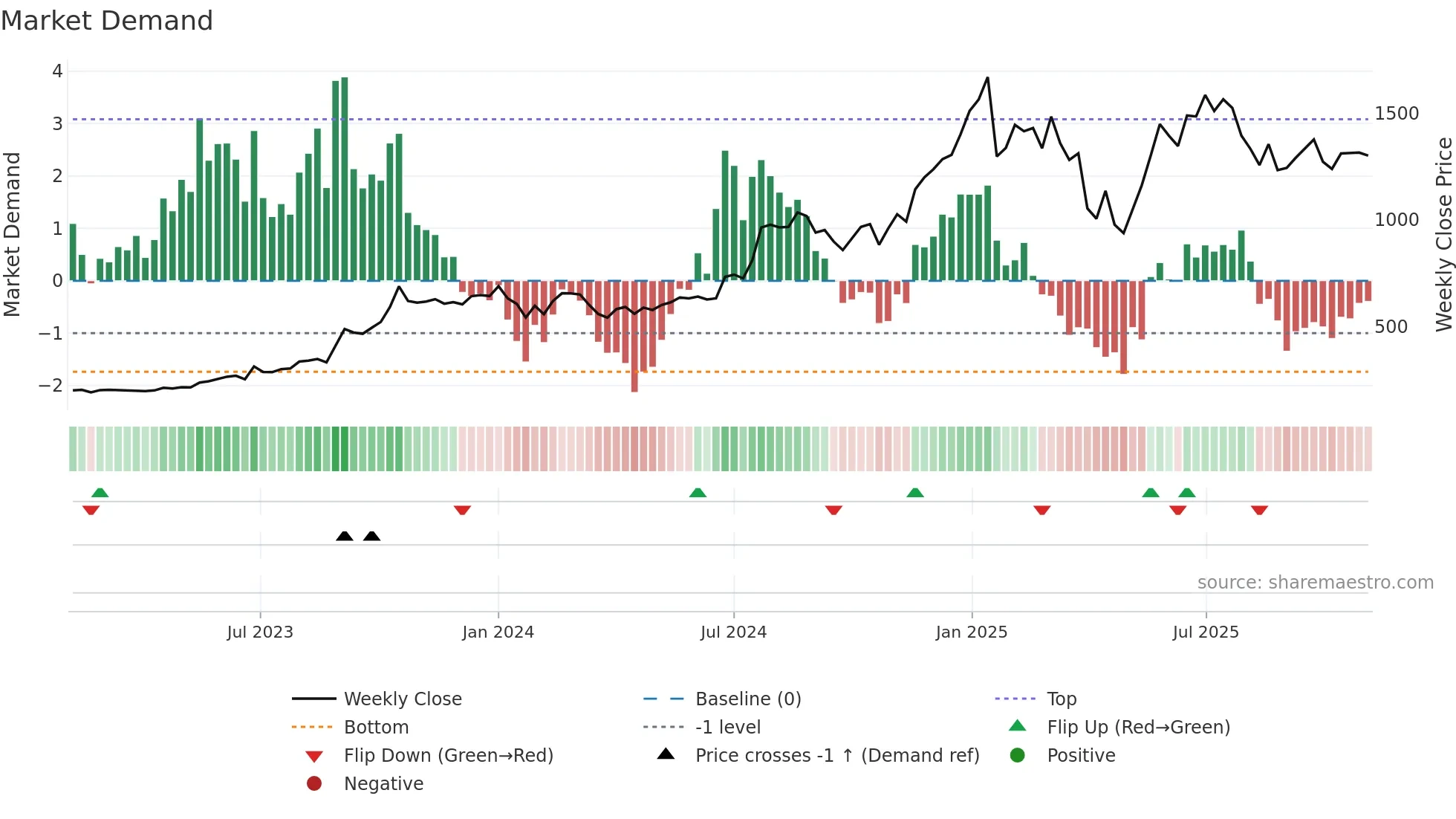 PGIL weekly Market Demand chart