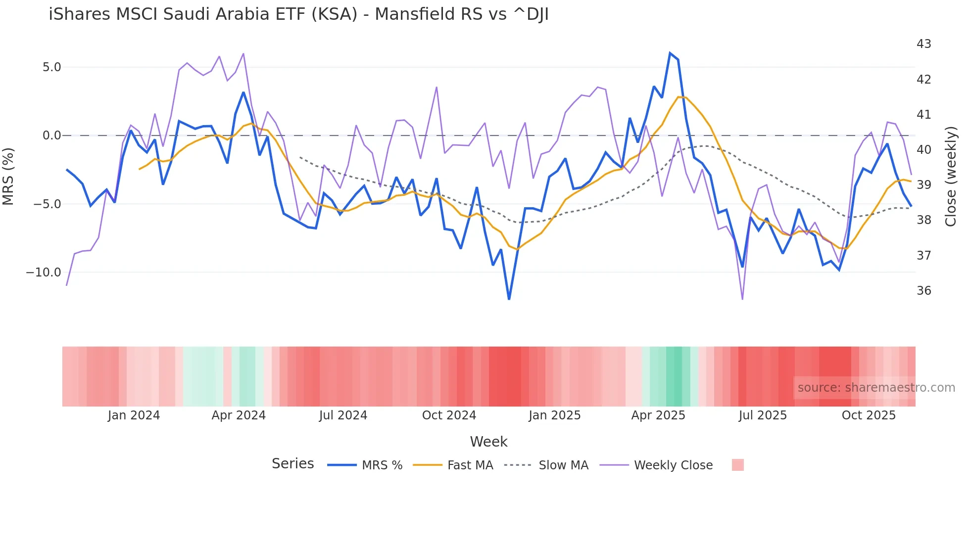KSA Mansfield Relative Strength chart