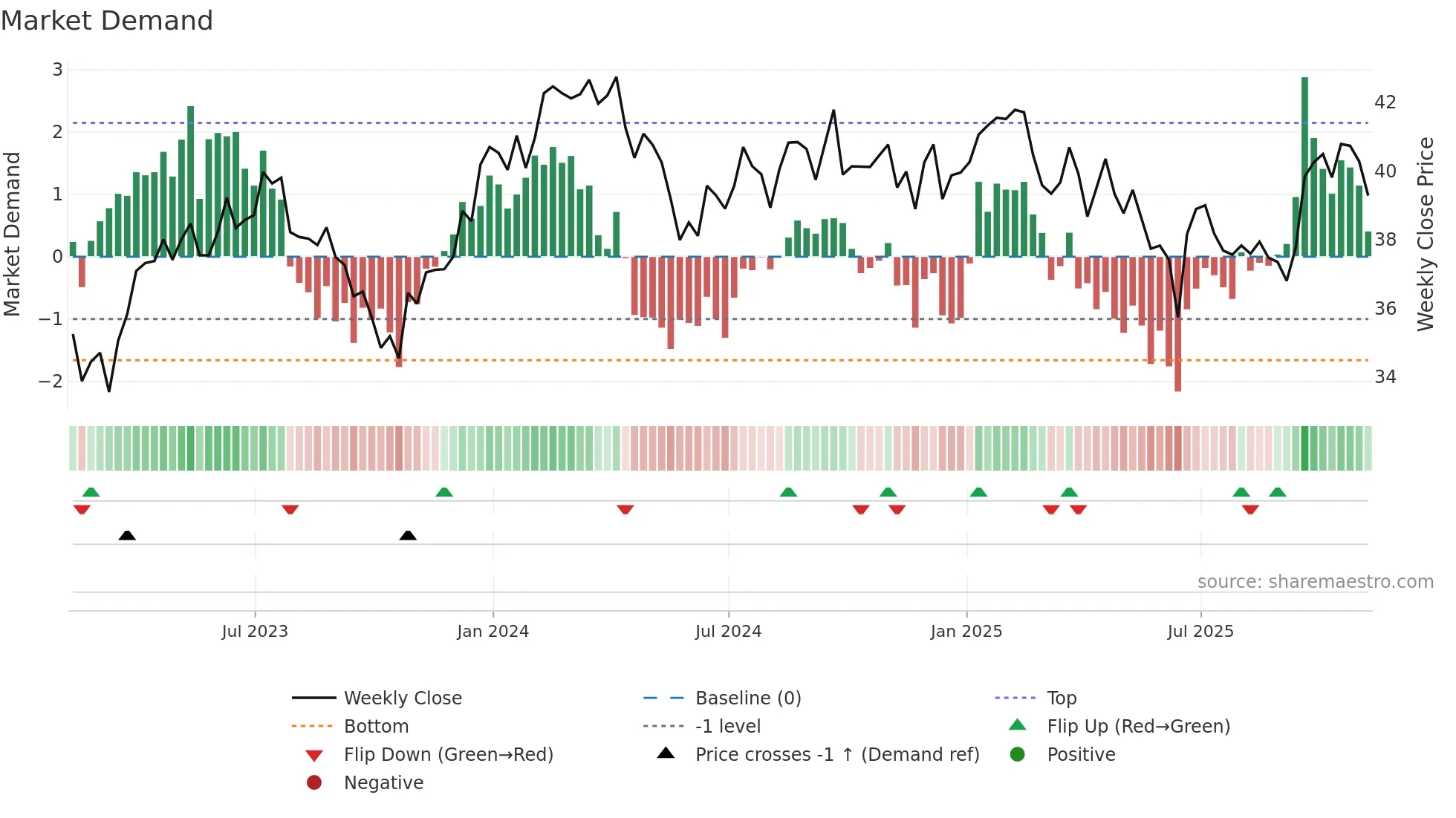 KSA weekly Market Demand chart