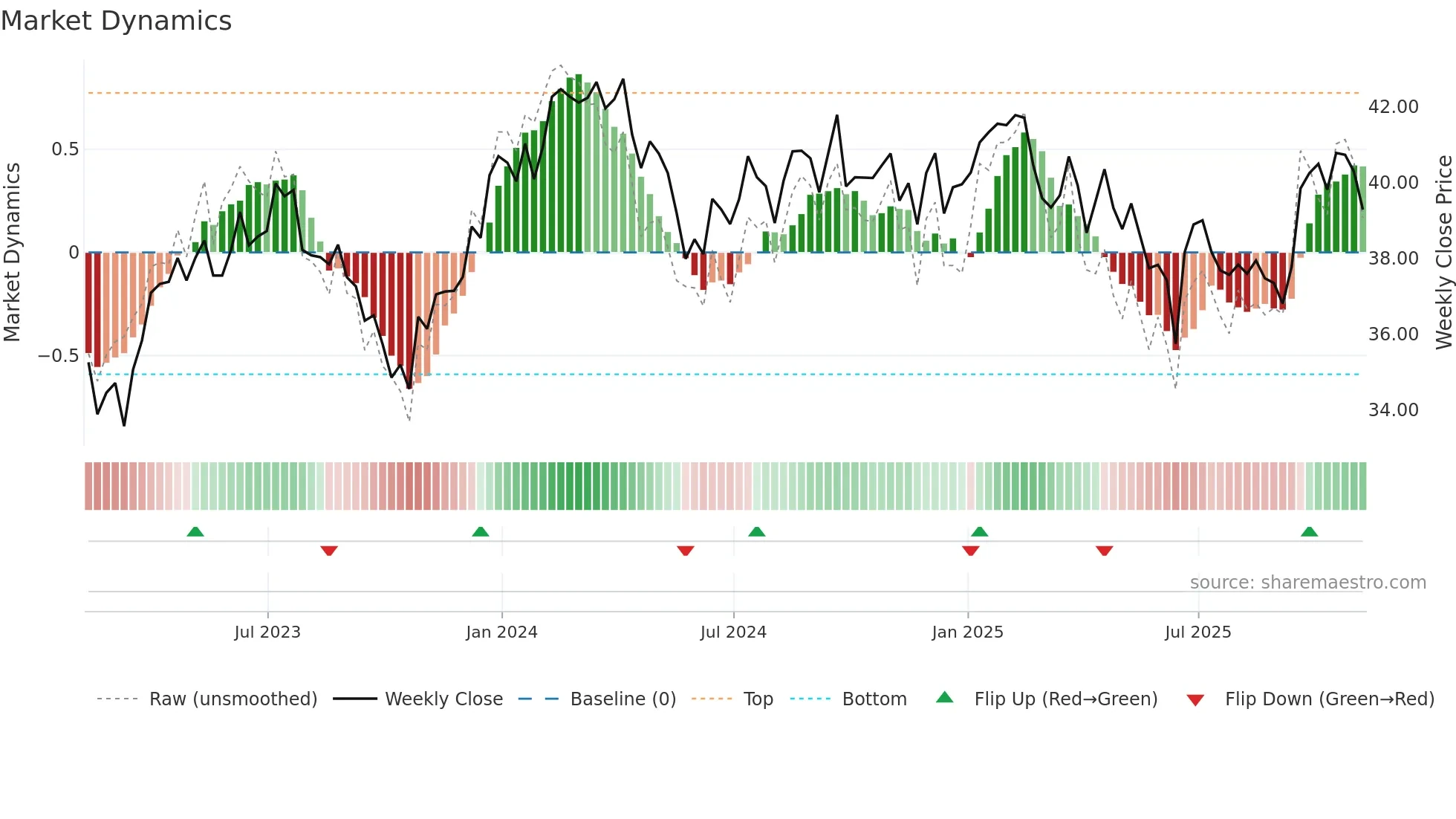KSA weekly Market Dynamics chart