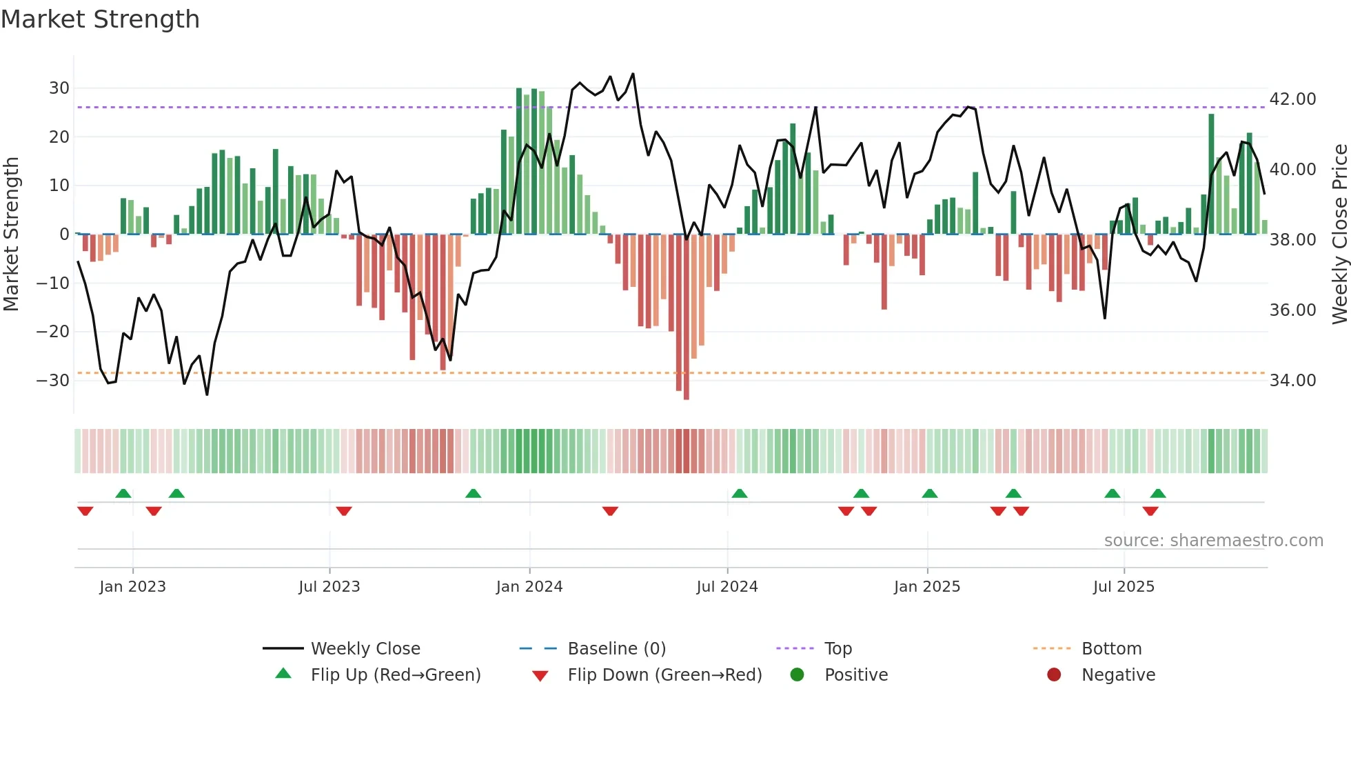 KSA weekly Market Strength chart