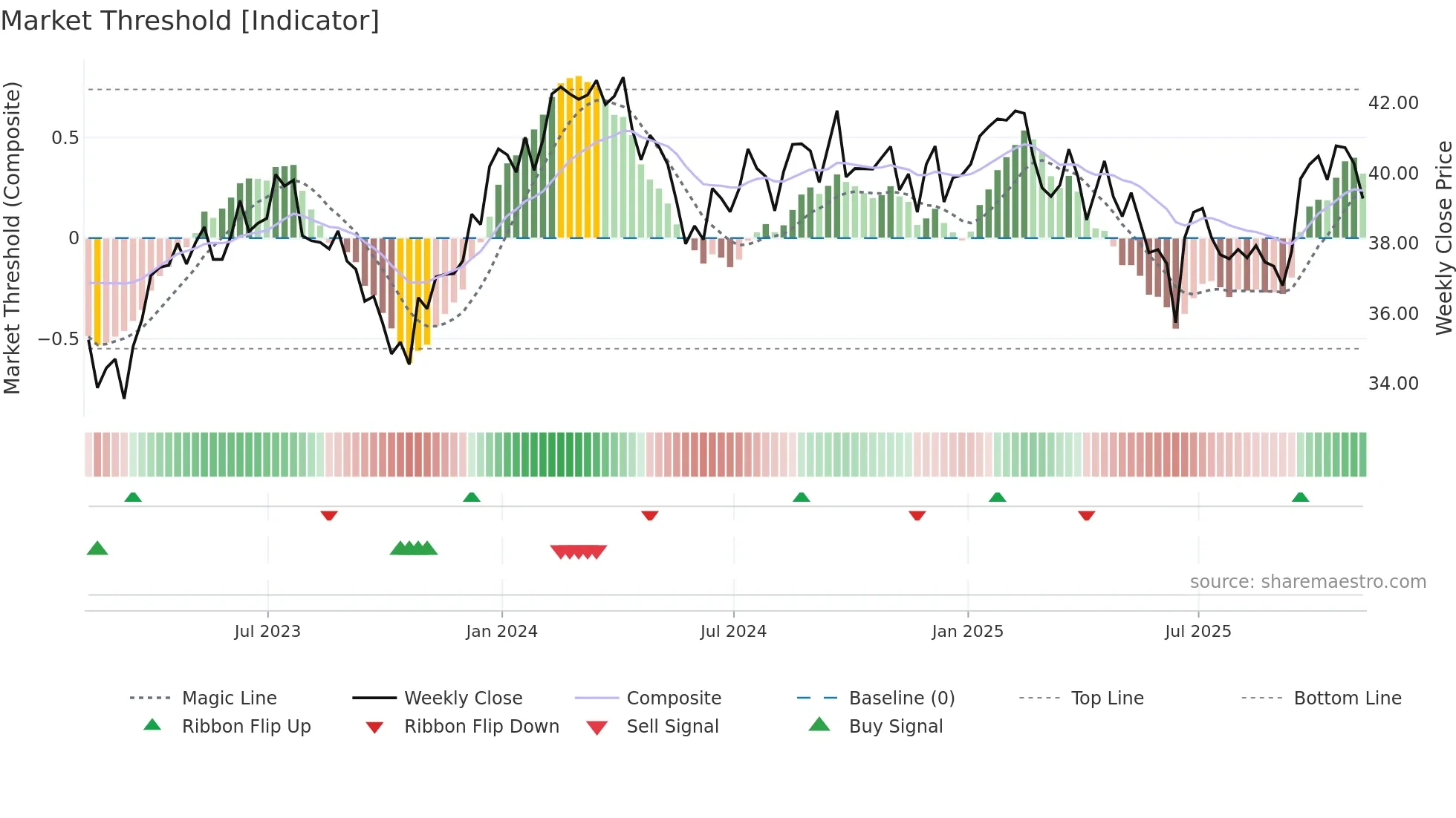 KSA weekly Market Threshold chart