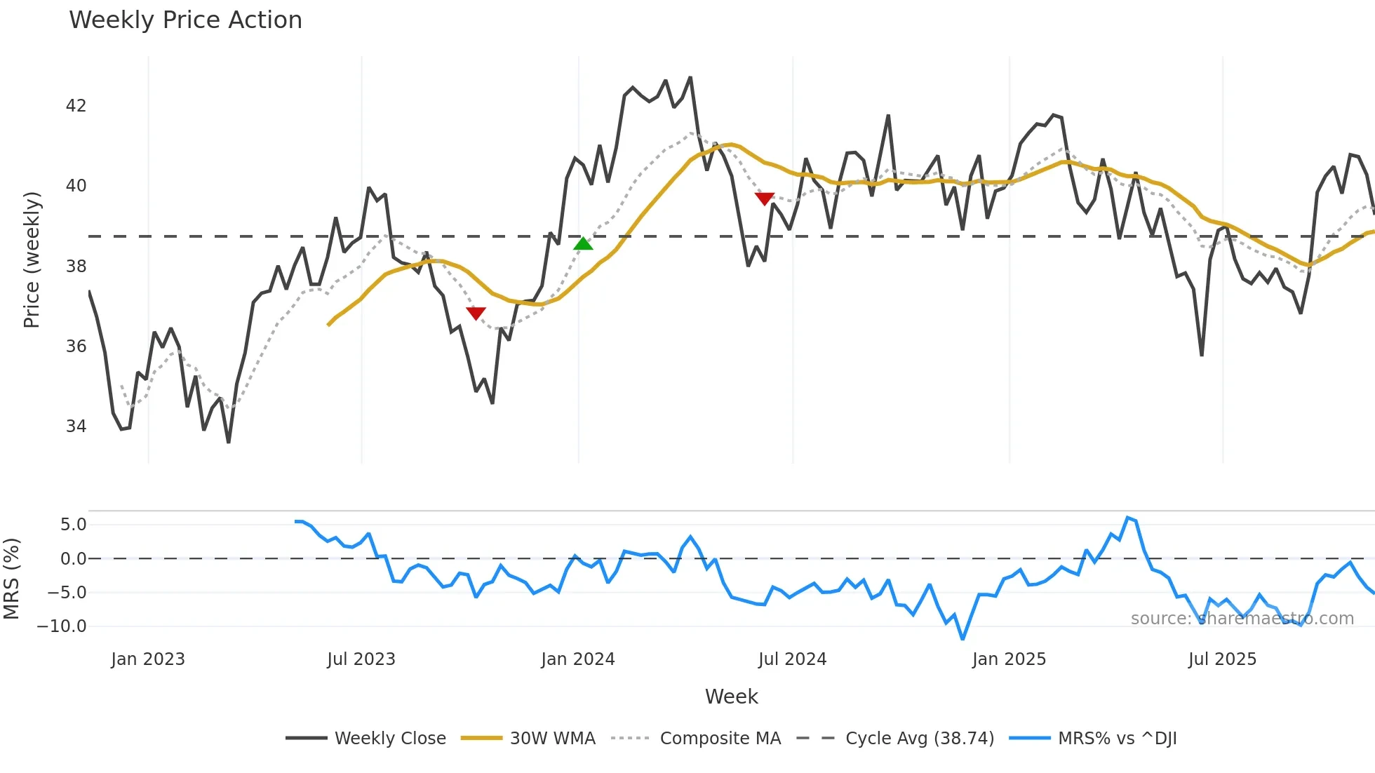 KSA weekly Price Action chart, closing 2025-11-07