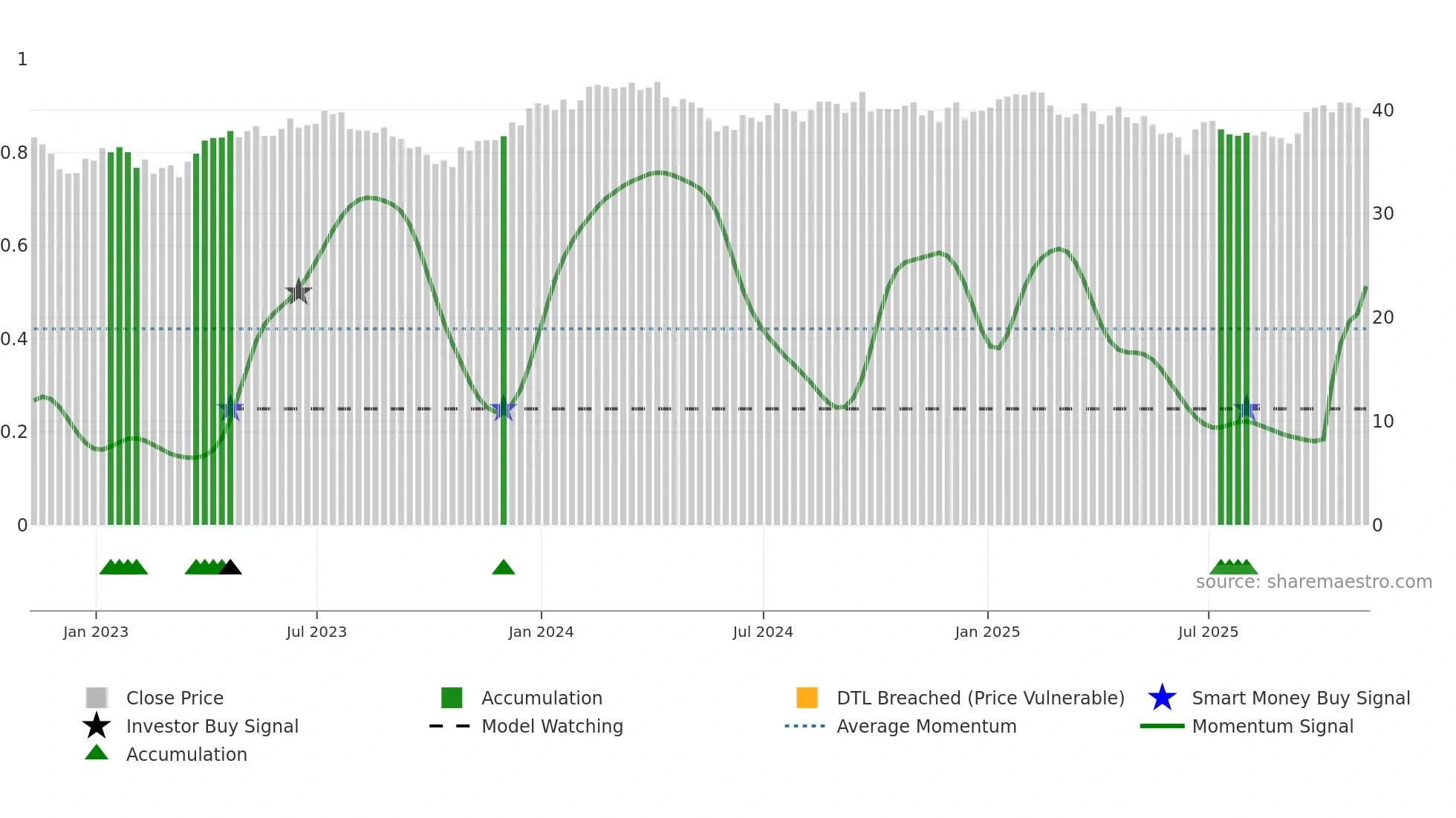 KSA weekly Smart Money chart