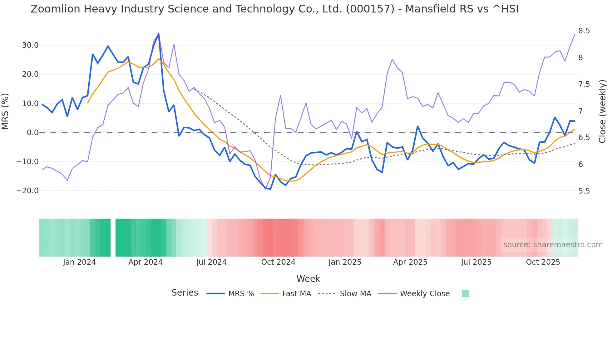 000157 Mansfield Relative Strength chart