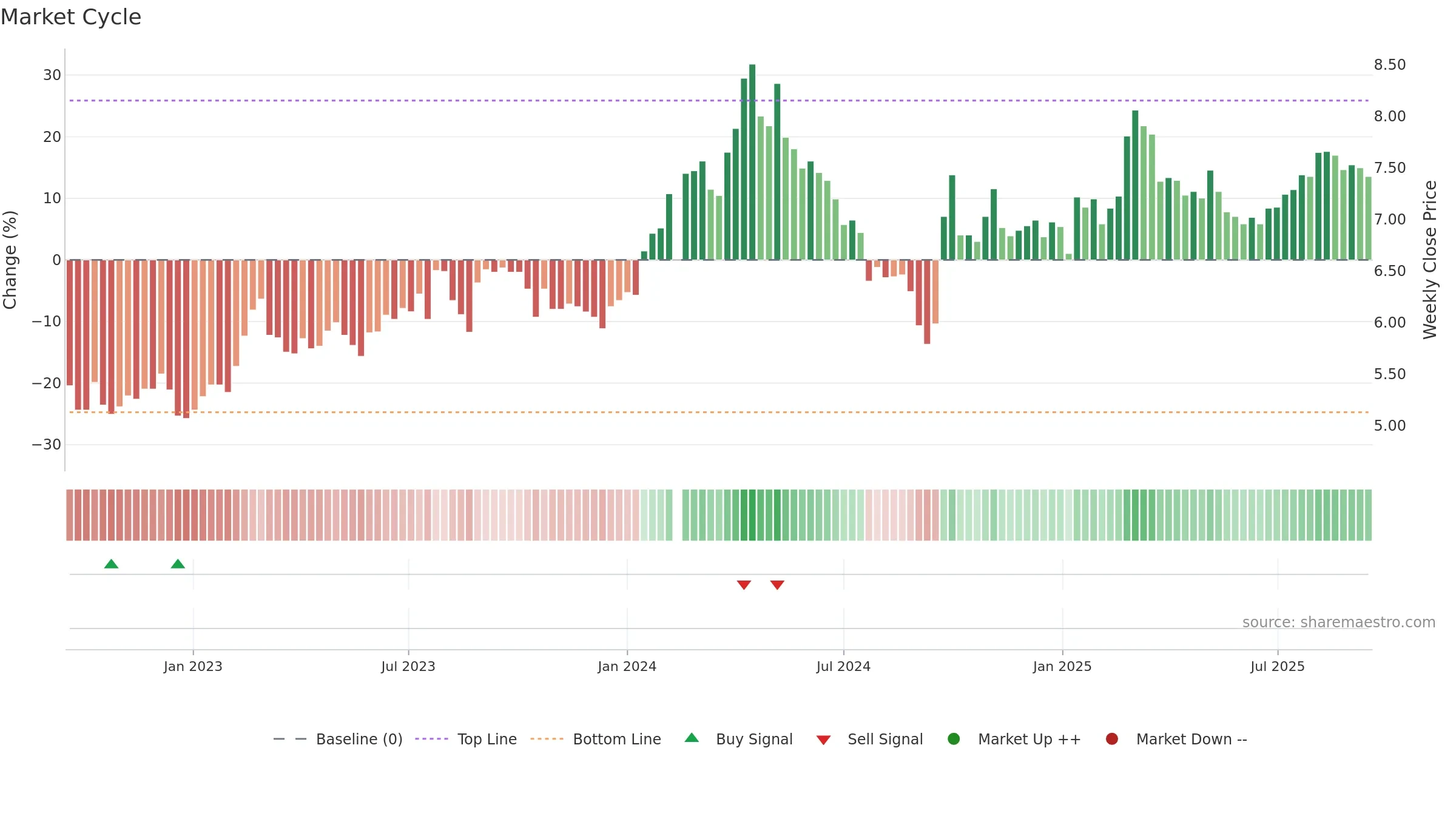 000157 weekly Market Cycle chart, closing 2025-09-15.