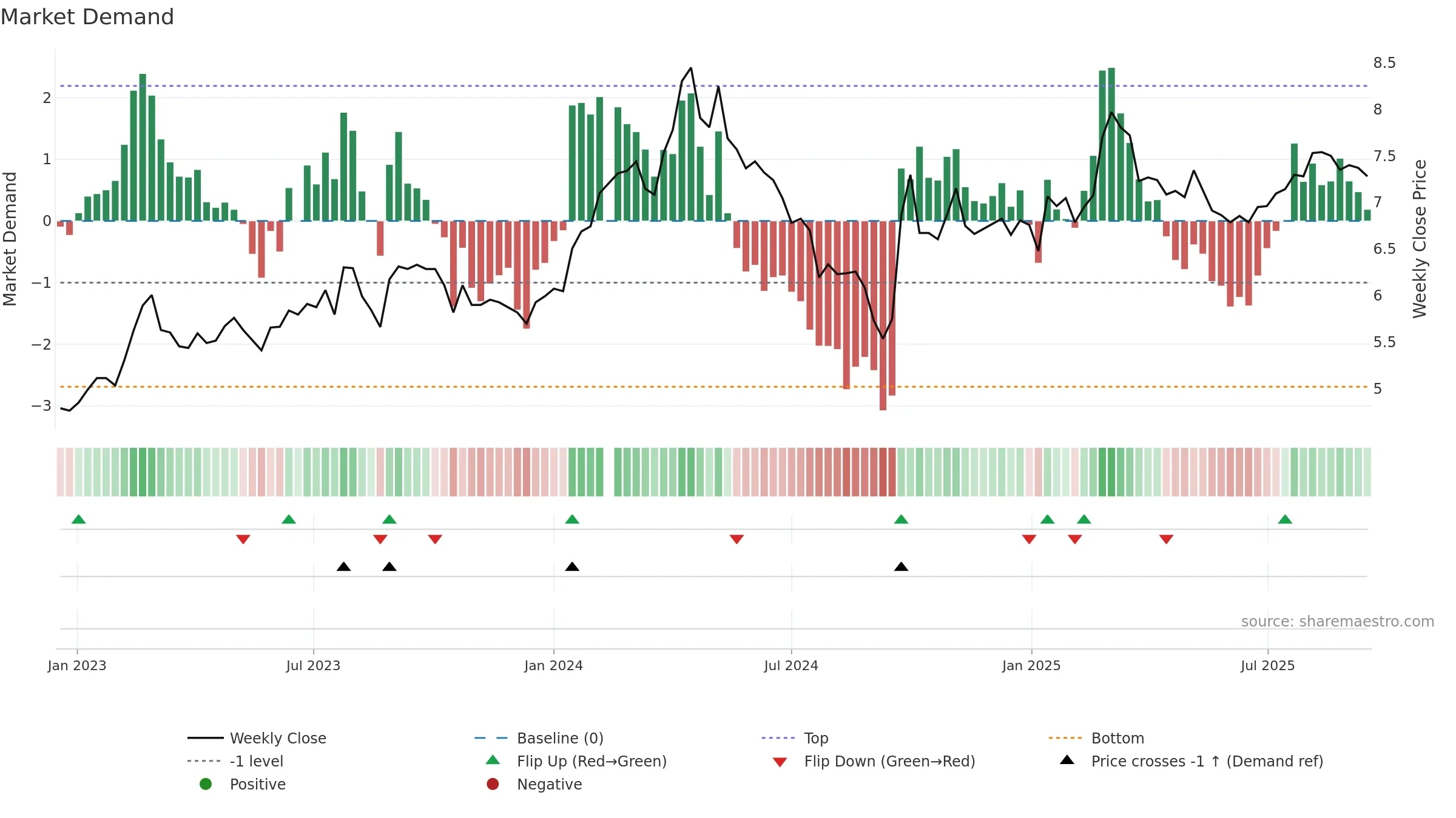 000157 weekly Market Demand chart, closing 2025-09-15.