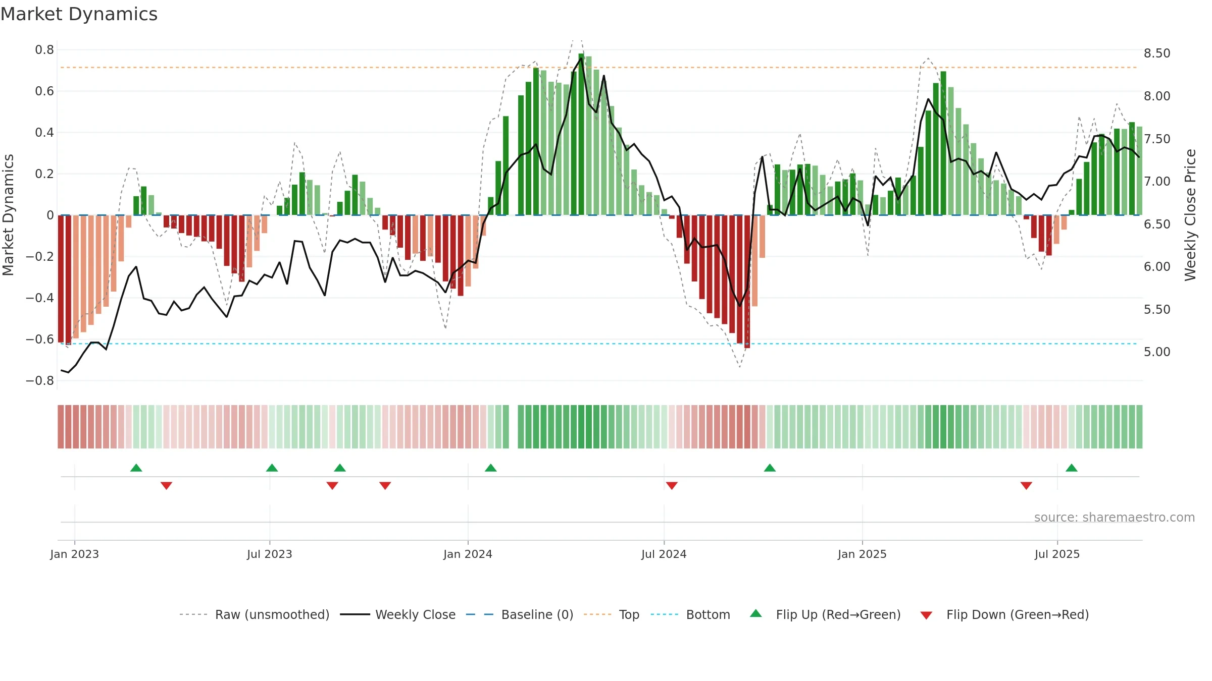 000157 weekly Market Dynamics chart, closing 2025-09-15.