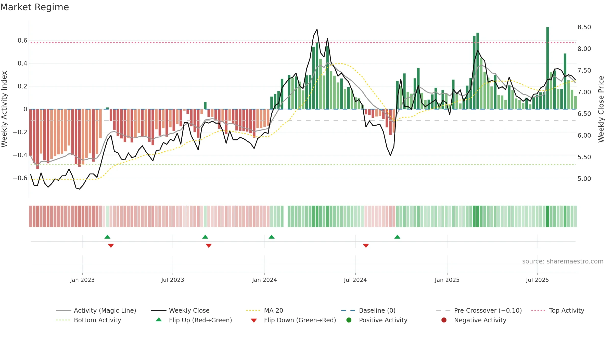 000157 weekly Market Snapshot chart, closing 2025-09-15.