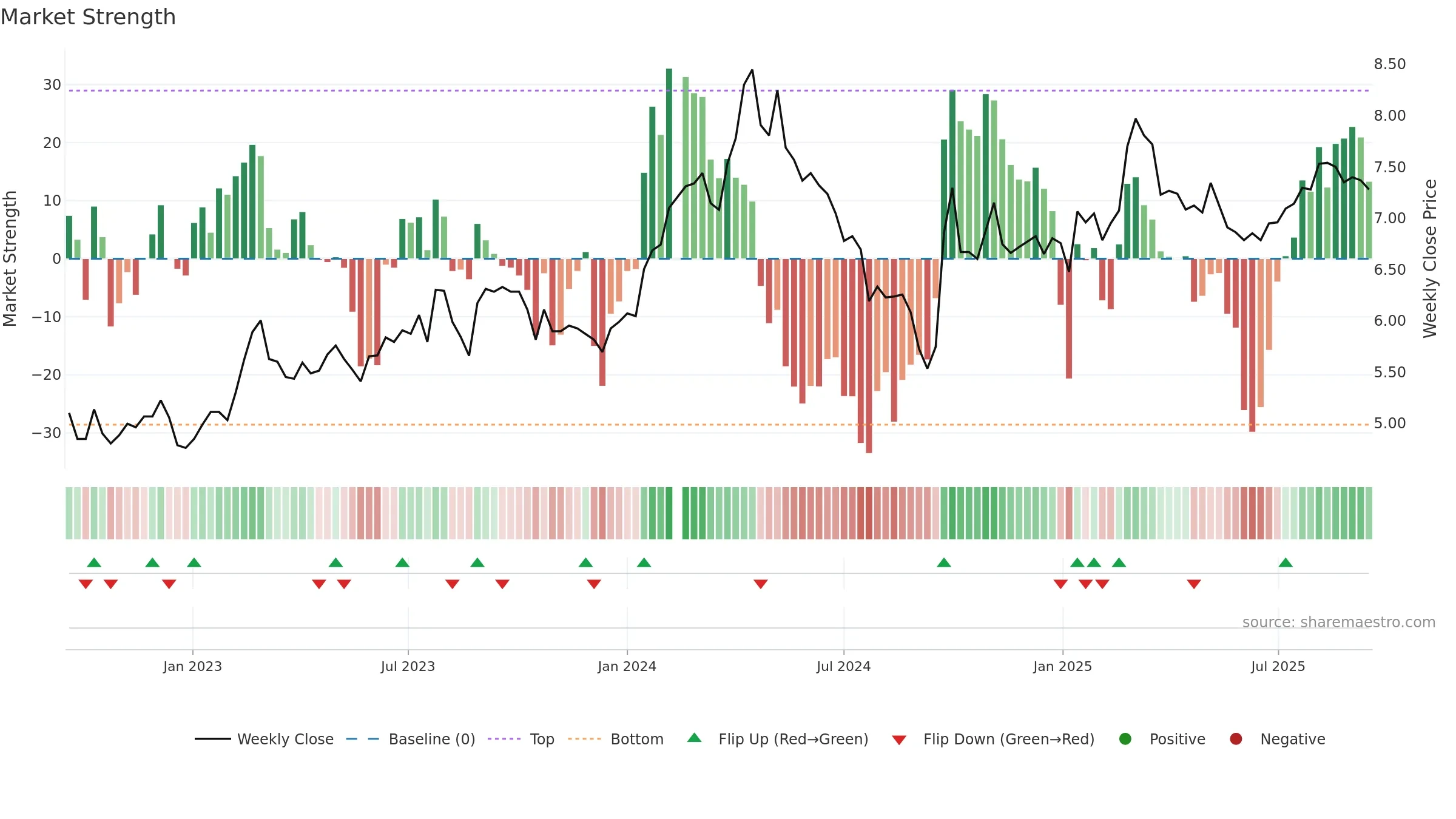 000157 weekly Market Strength chart, closing 2025-09-15.