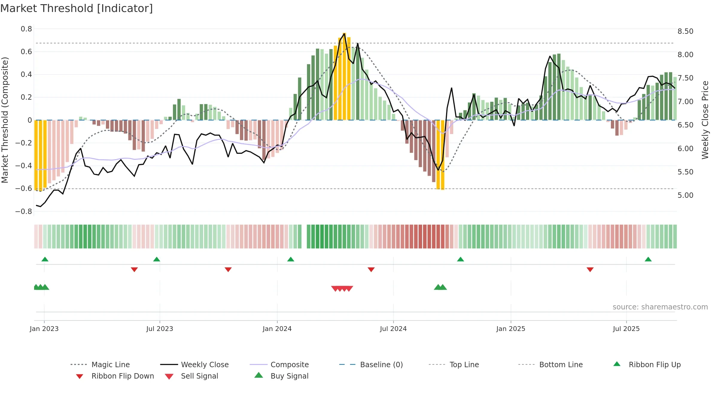 000157 weekly Market Threshold chart, closing 2025-09-15.