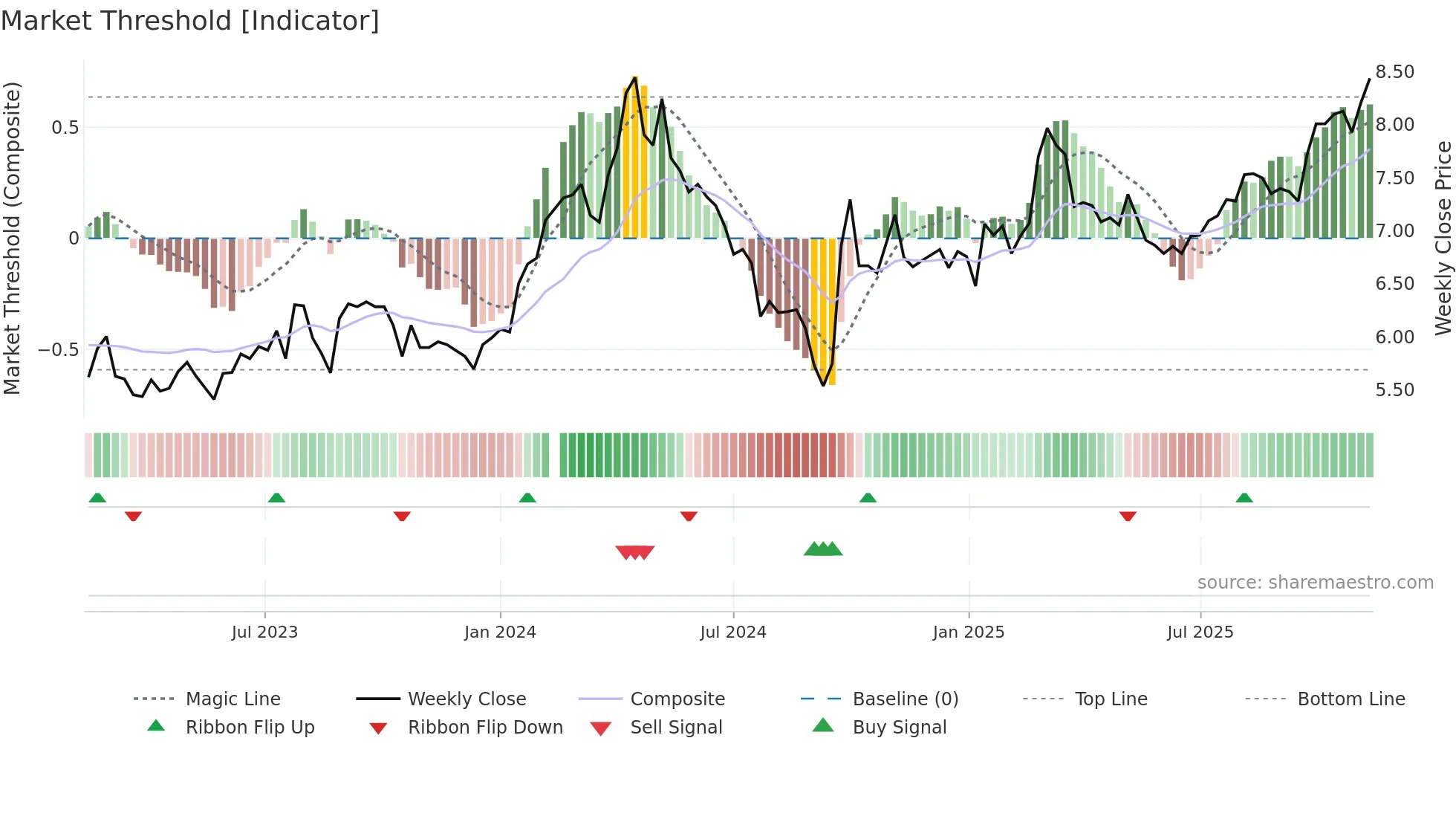 000157 weekly Market Threshold chart