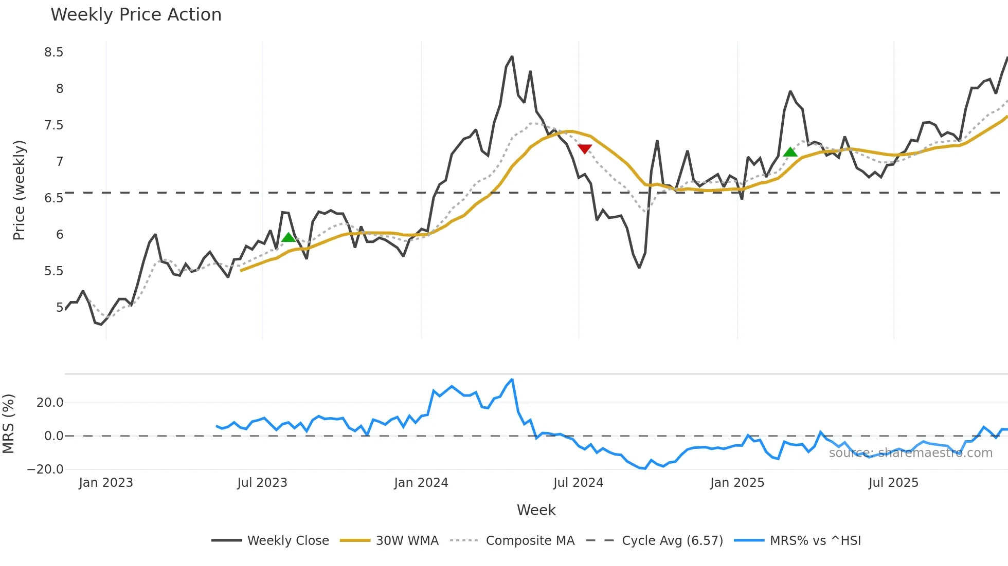 000157 weekly Price Action chart, closing 2025-11-10