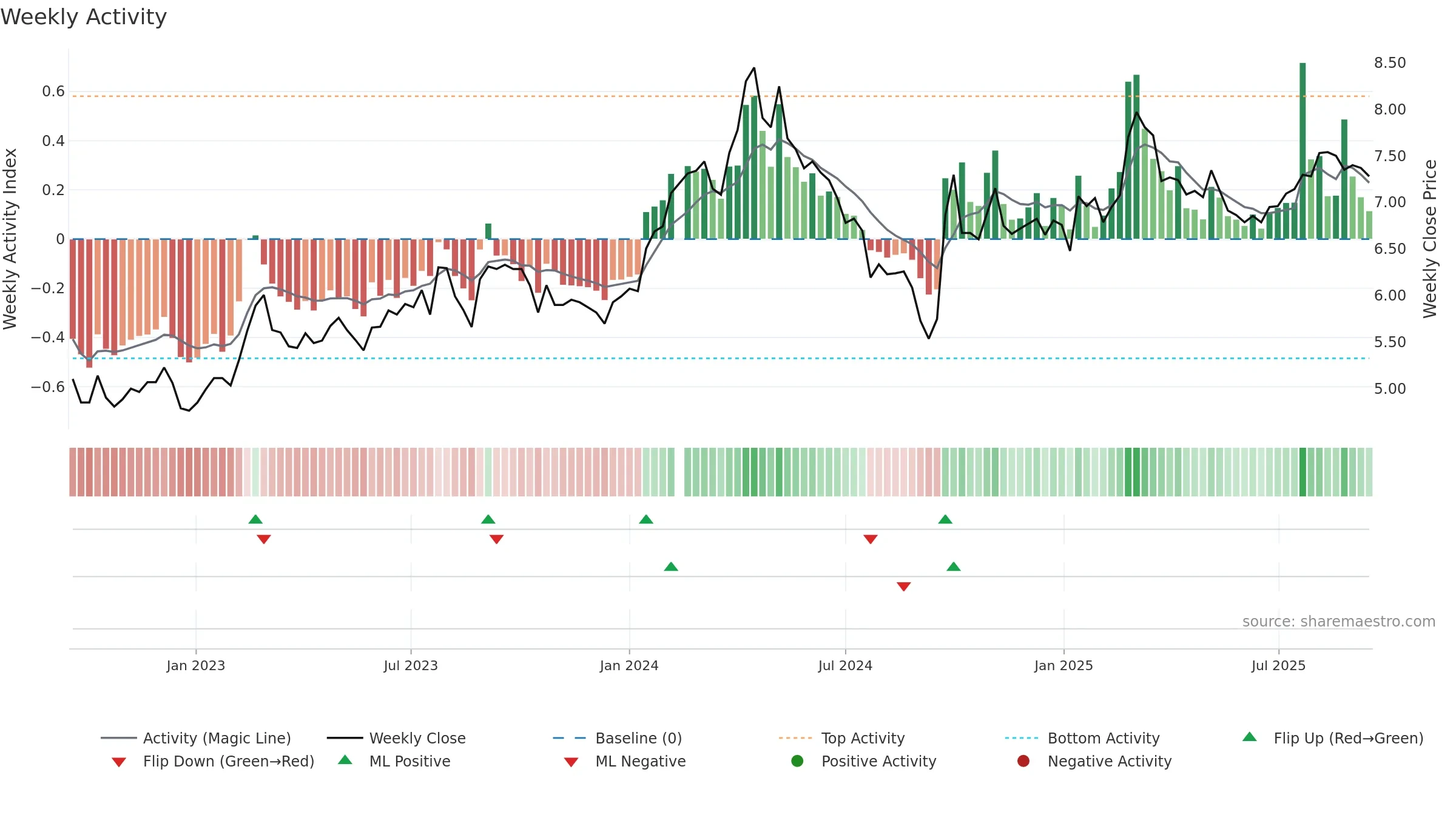 000157 weekly Activity chart, closing 2025-09-15.