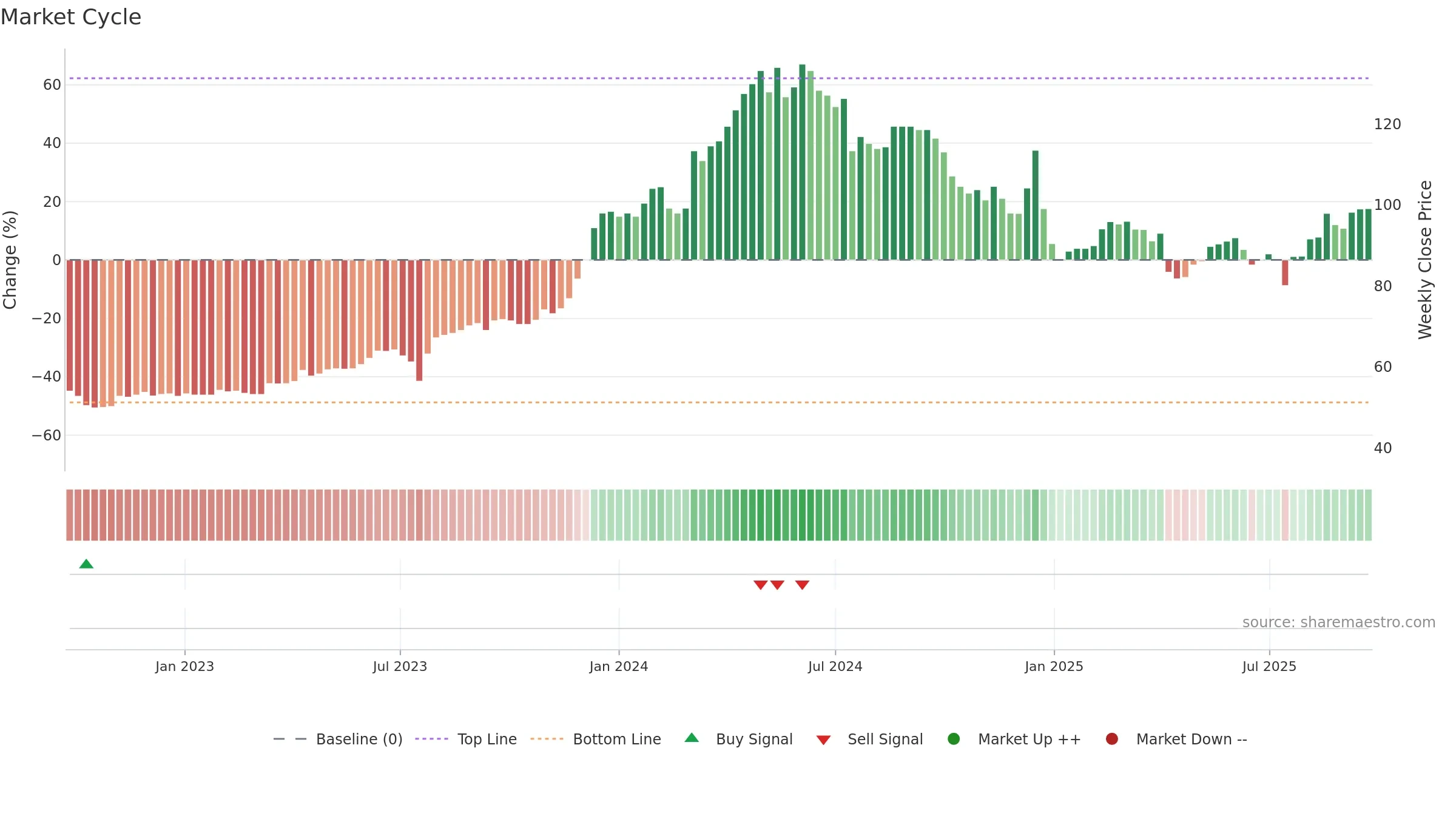 2211 weekly Market Cycle chart, closing 2025-09-15.
