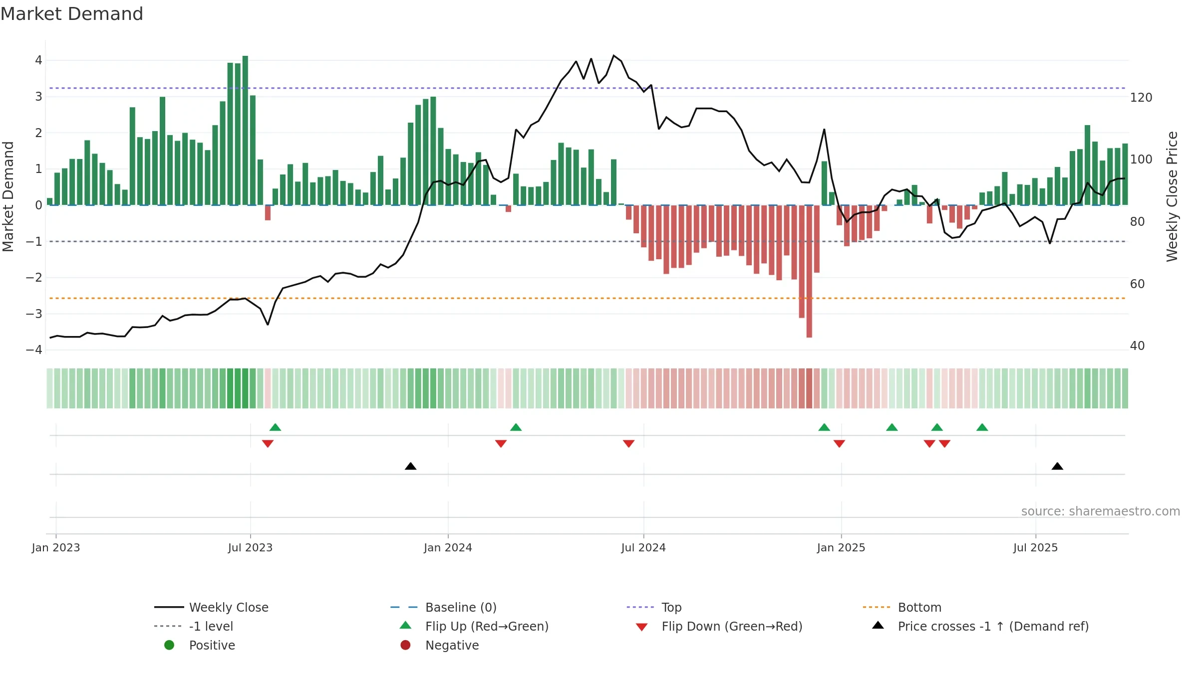2211 weekly Market Demand chart, closing 2025-09-15.