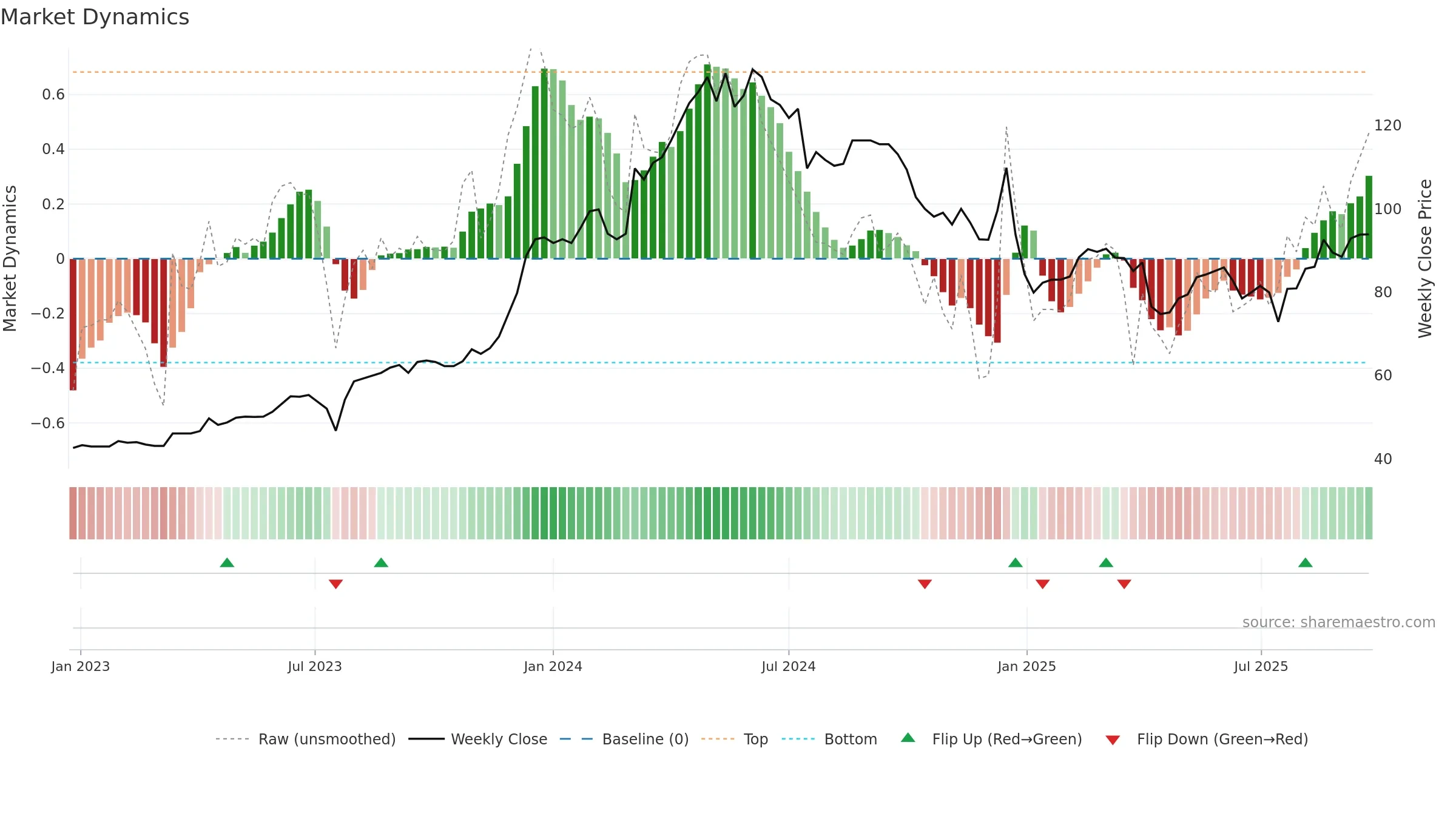 2211 weekly Market Dynamics chart, closing 2025-09-15.