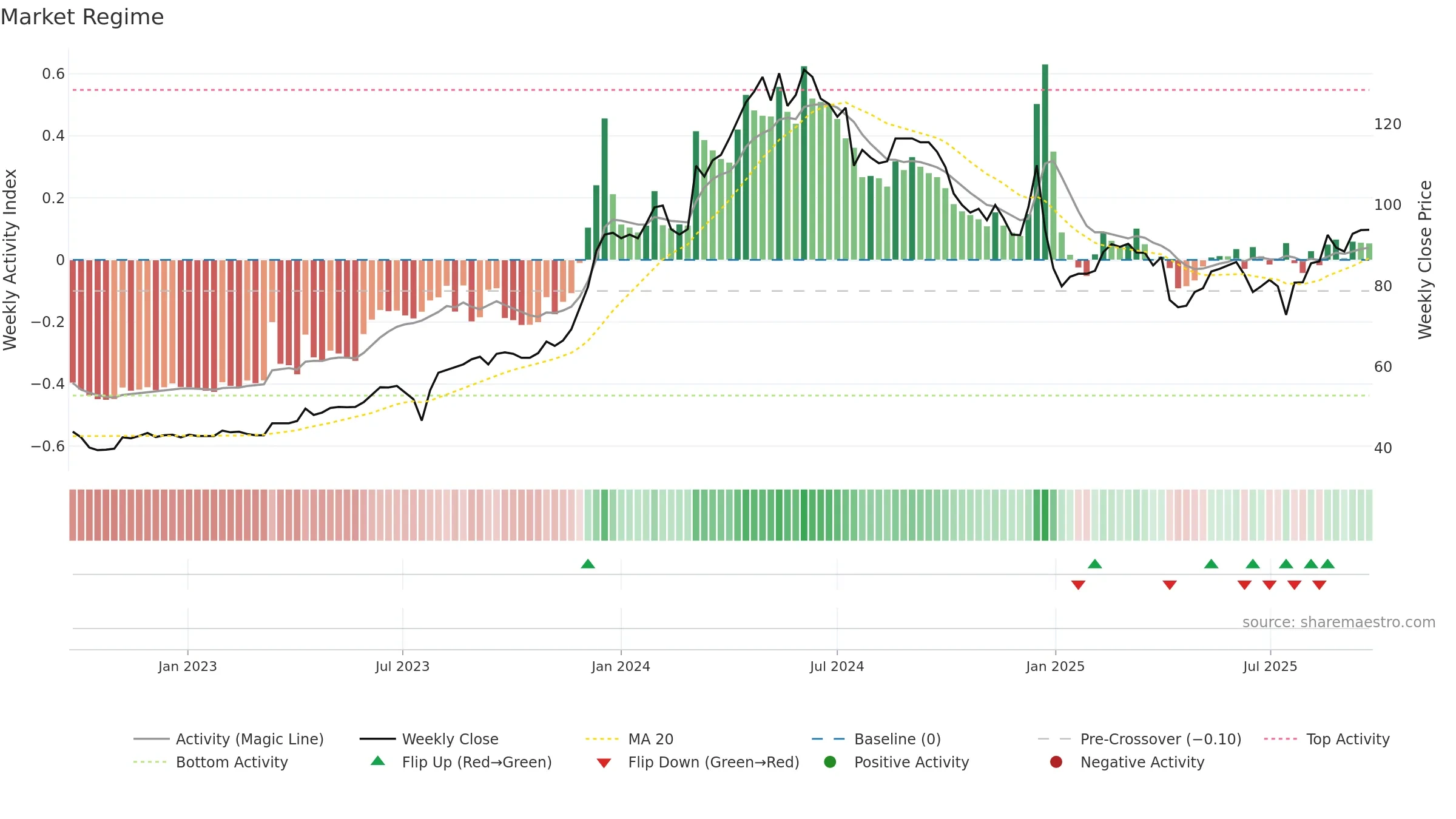 2211 weekly Market Snapshot chart, closing 2025-09-15.