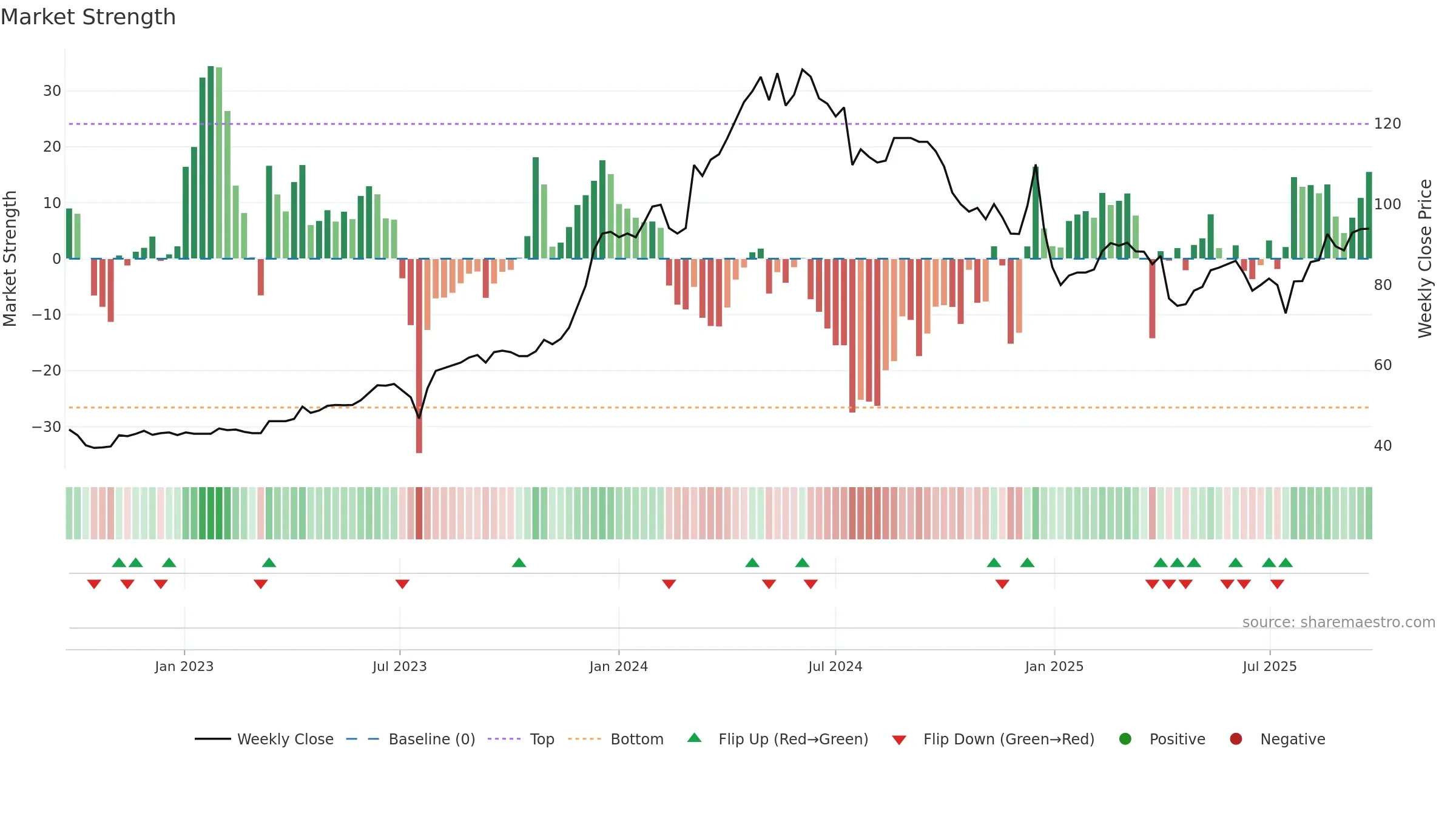 2211 weekly Market Strength chart, closing 2025-09-15.